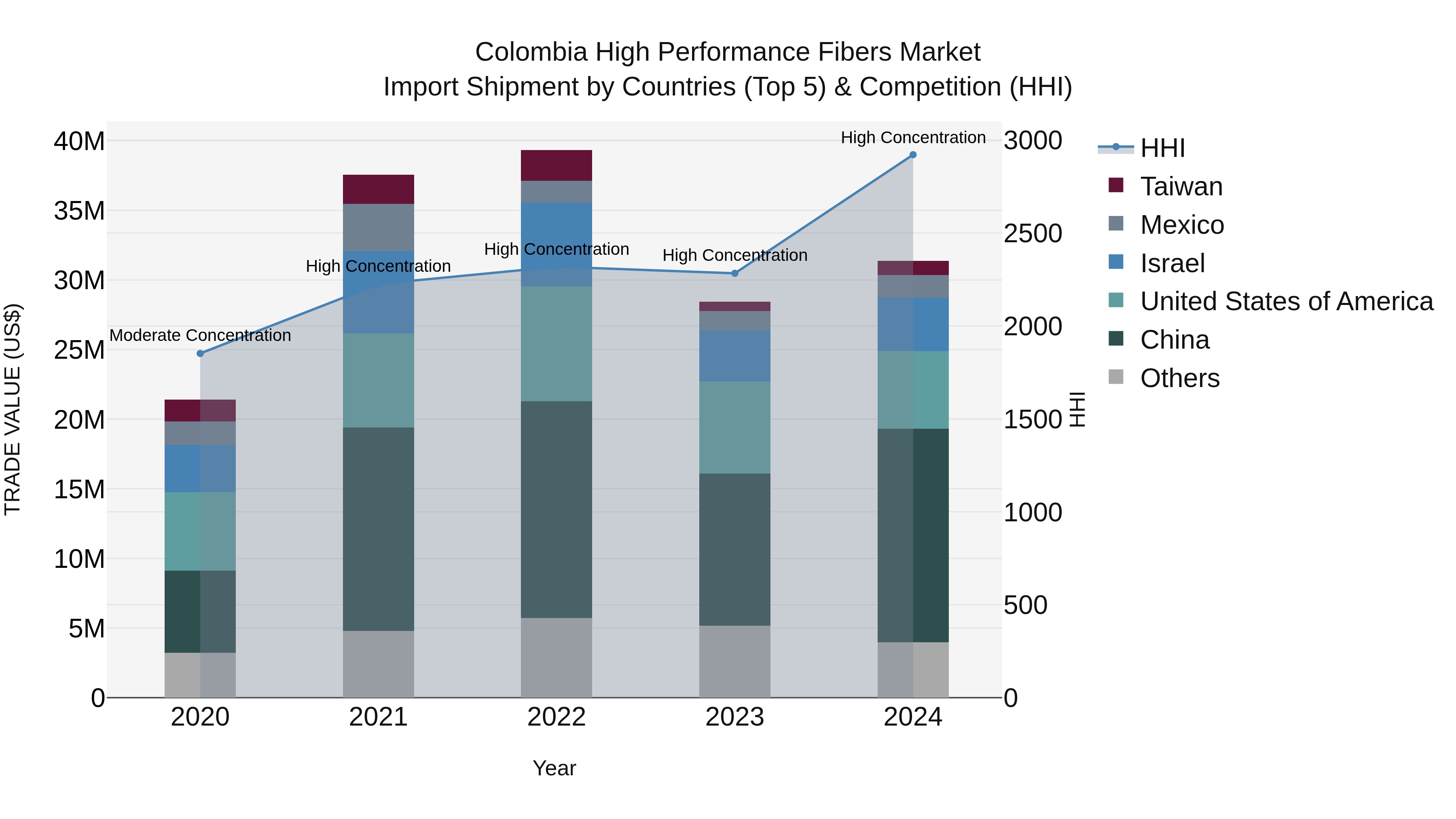Colombia High Performance Fibers Market: Top 5 Importing Countries and Market Competition (HHI) Analysis
