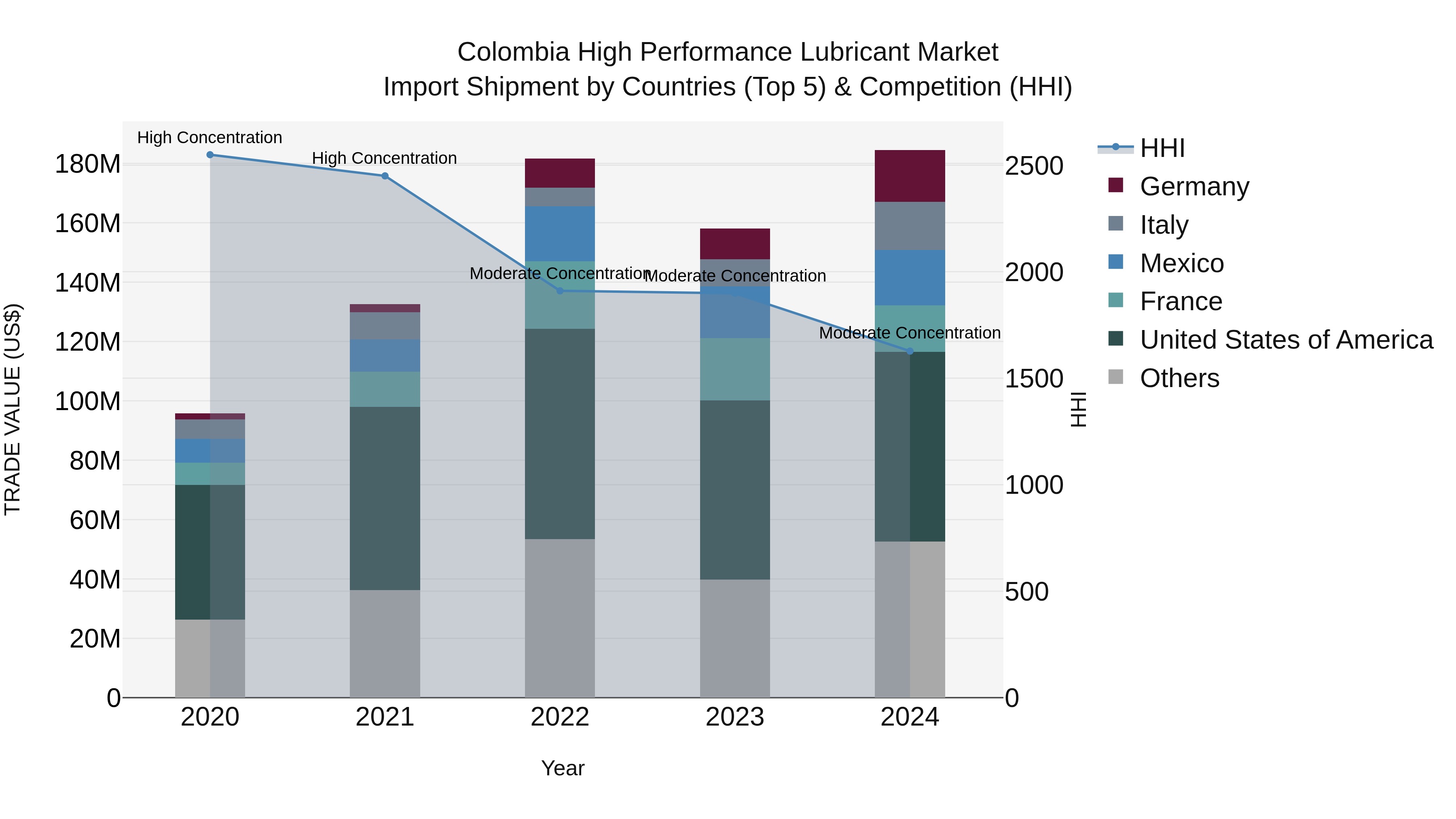 Colombia High Performance Lubricant Market: Top 5 Importing Countries and Market Competition (HHI) Analysis
