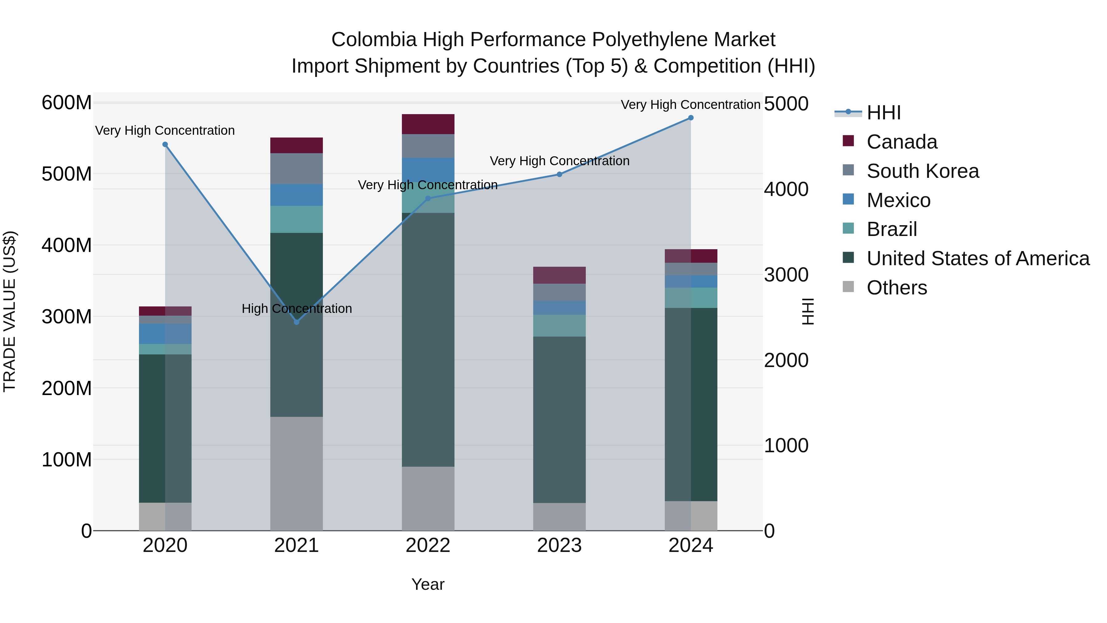 Colombia High Performance Polyethylene Market: Top 5 Importing Countries and Market Competition (HHI) Analysis