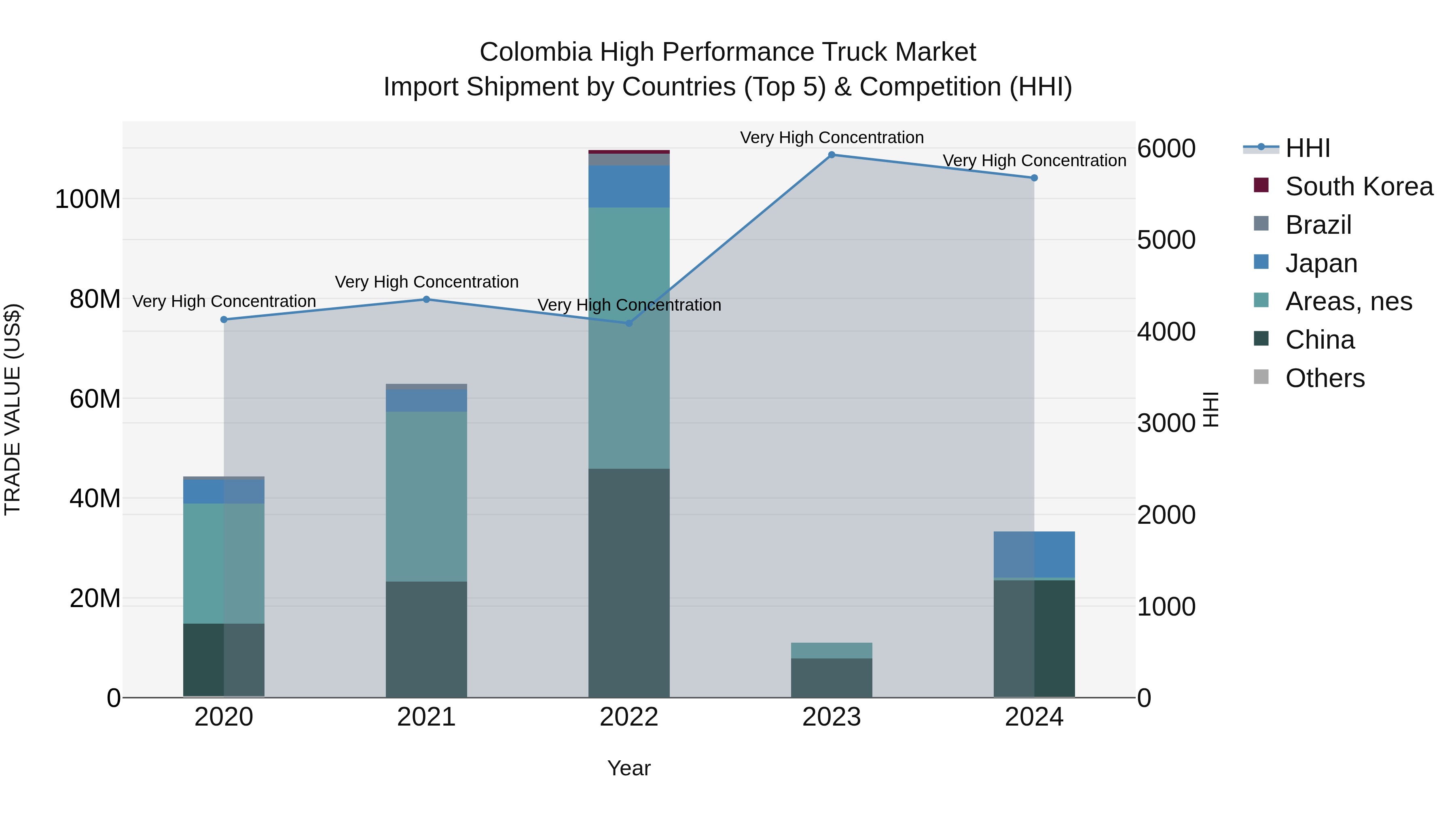 Colombia High Performance Truck Market: Top 5 Importing Countries and Market Competition (HHI) Analysis