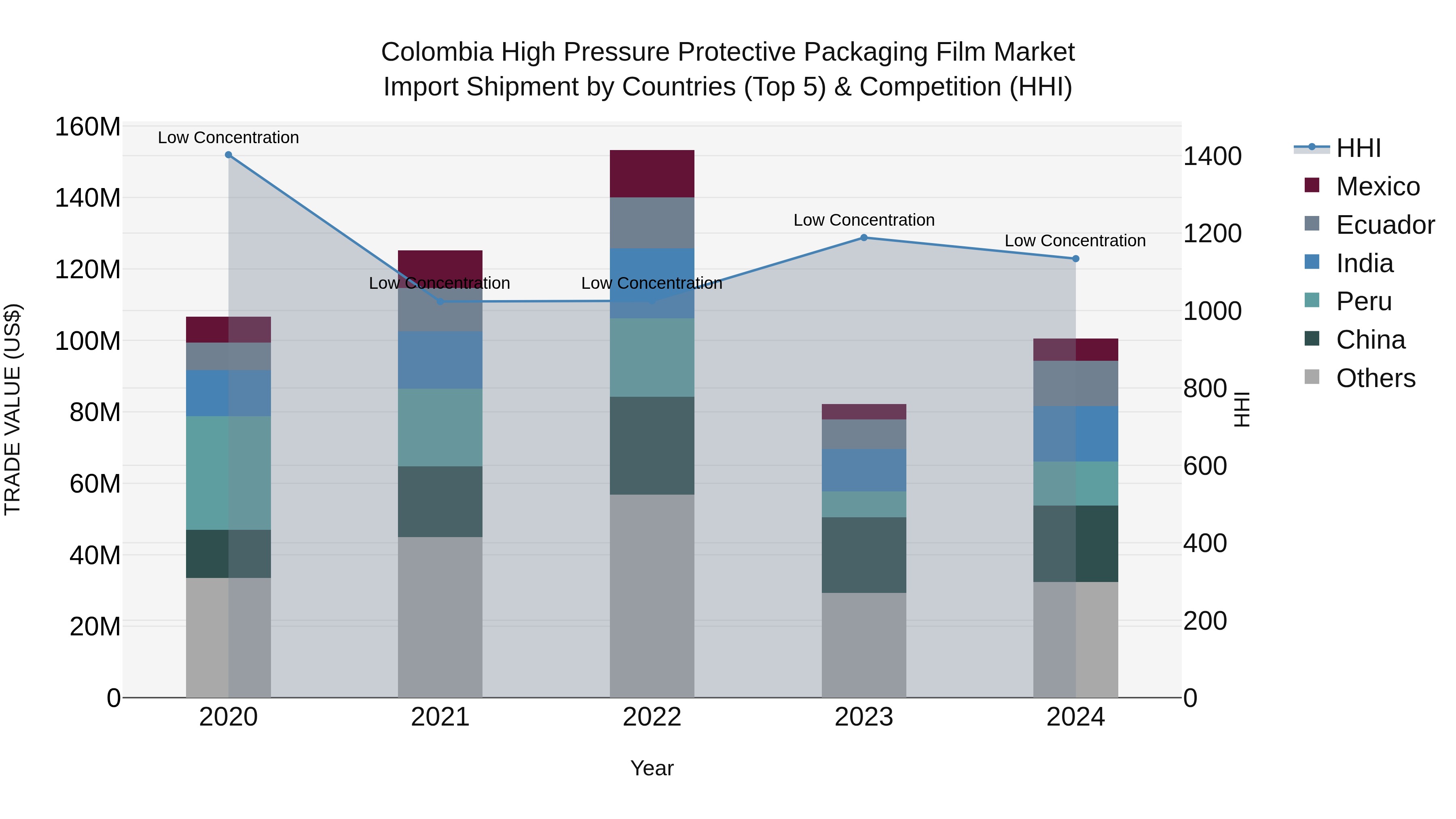 Colombia High Pressure Protective Packaging Film Market: Top 5 Importing Countries and Market Competition (HHI) Analysis