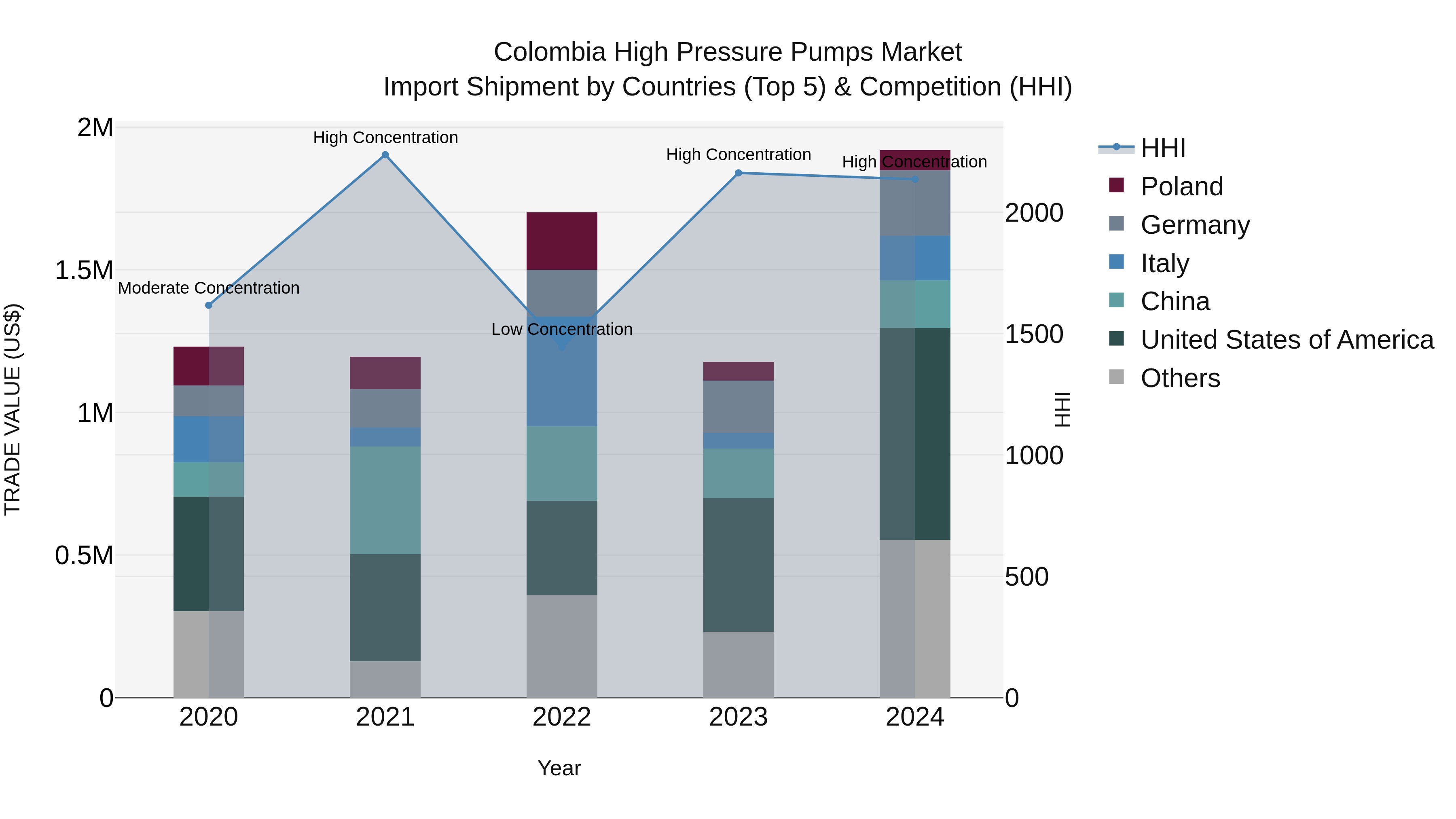 Colombia High Pressure Pumps Market: Top 5 Importing Countries and Market Competition (HHI) Analysis