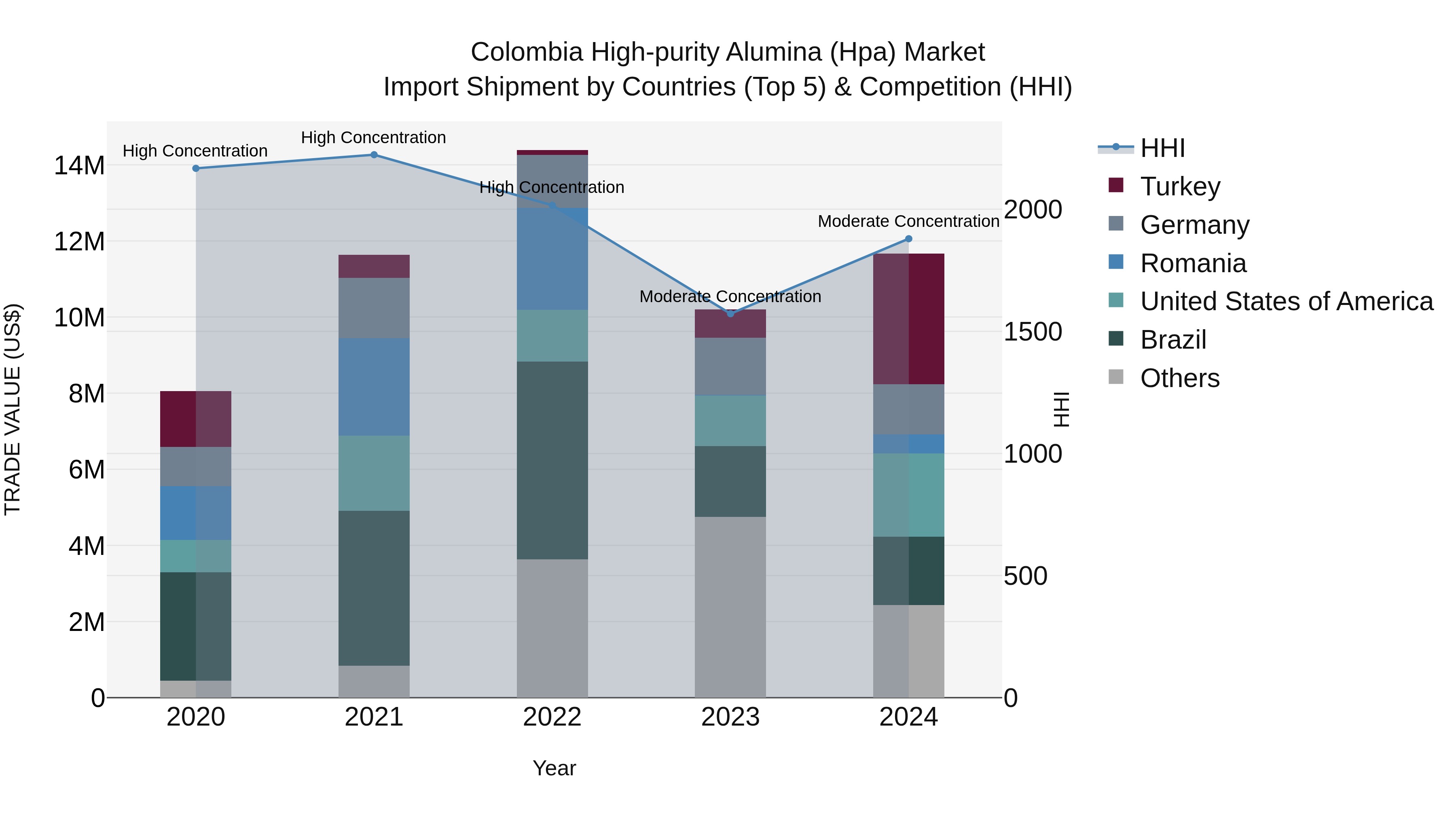 Colombia High-purity Alumina (Hpa) Market: Top 5 Importing Countries and Market Competition (HHI) Analysis