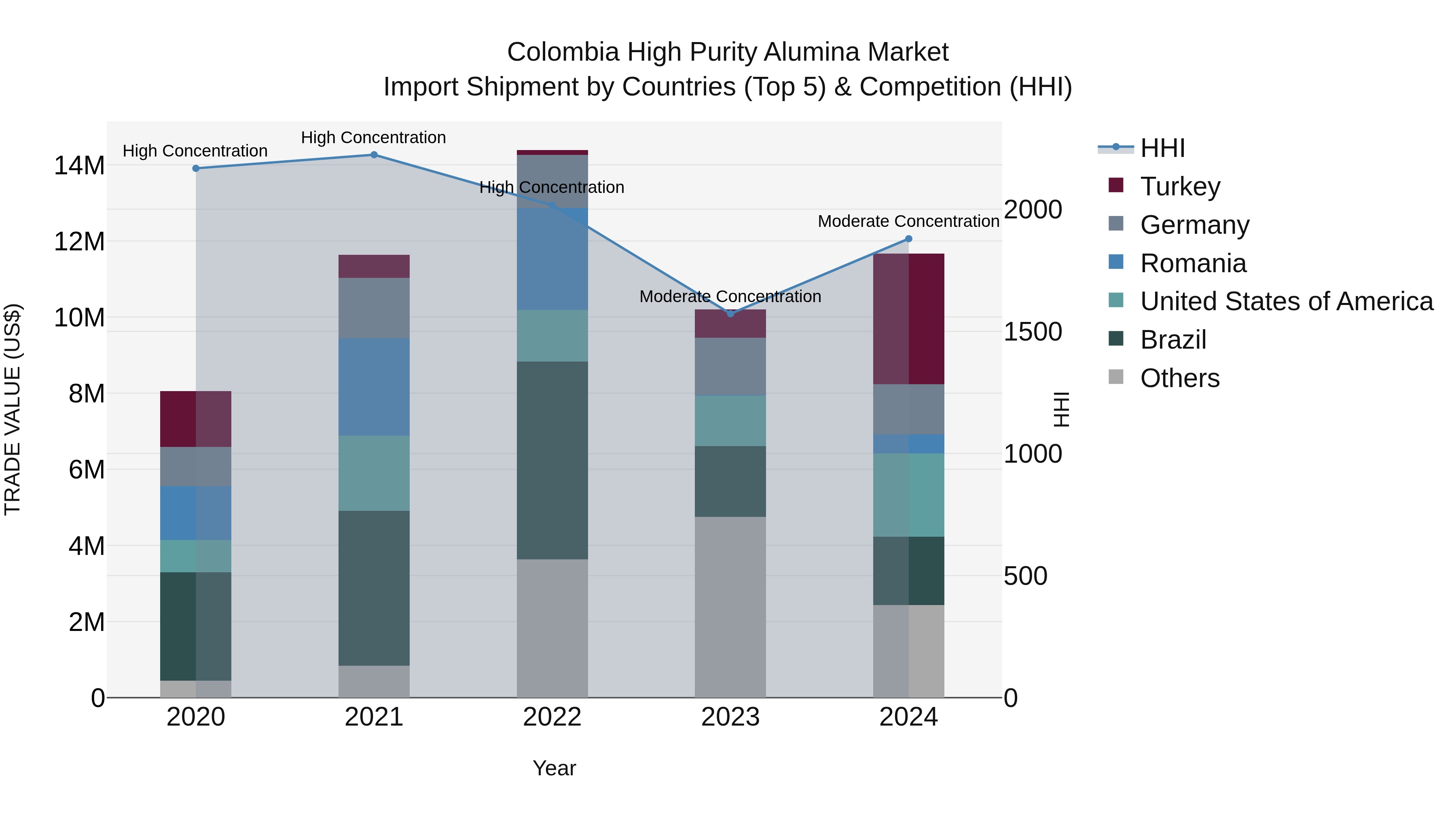 Colombia High Purity Alumina Market: Top 5 Importing Countries and Market Competition (HHI) Analysis
