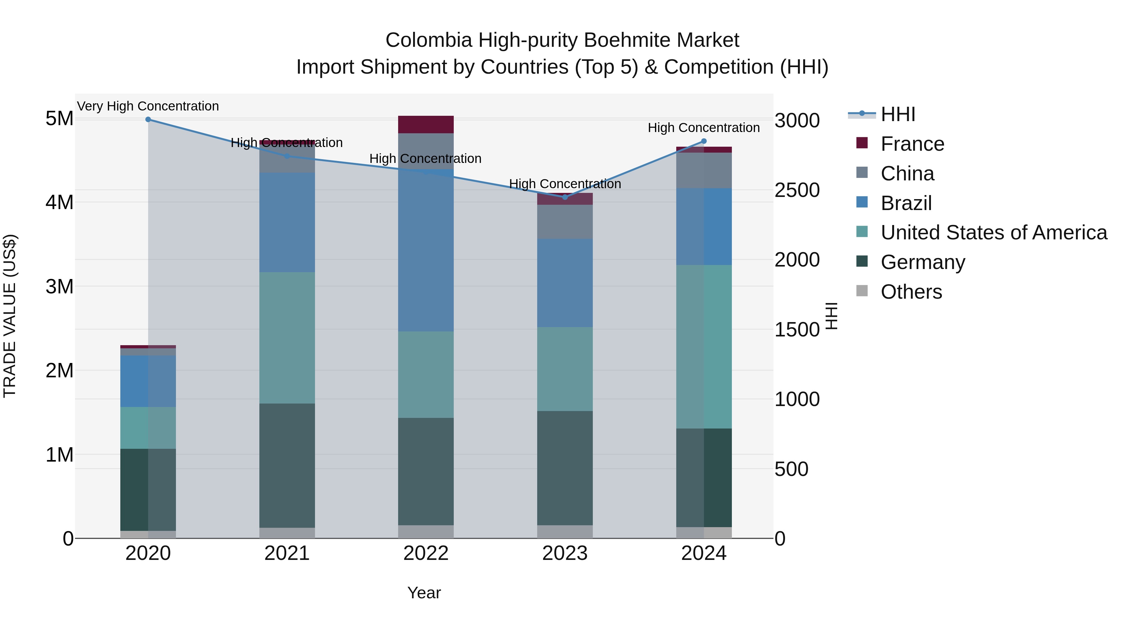 Colombia High-purity Boehmite Market: Top 5 Importing Countries and Market Competition (HHI) Analysis