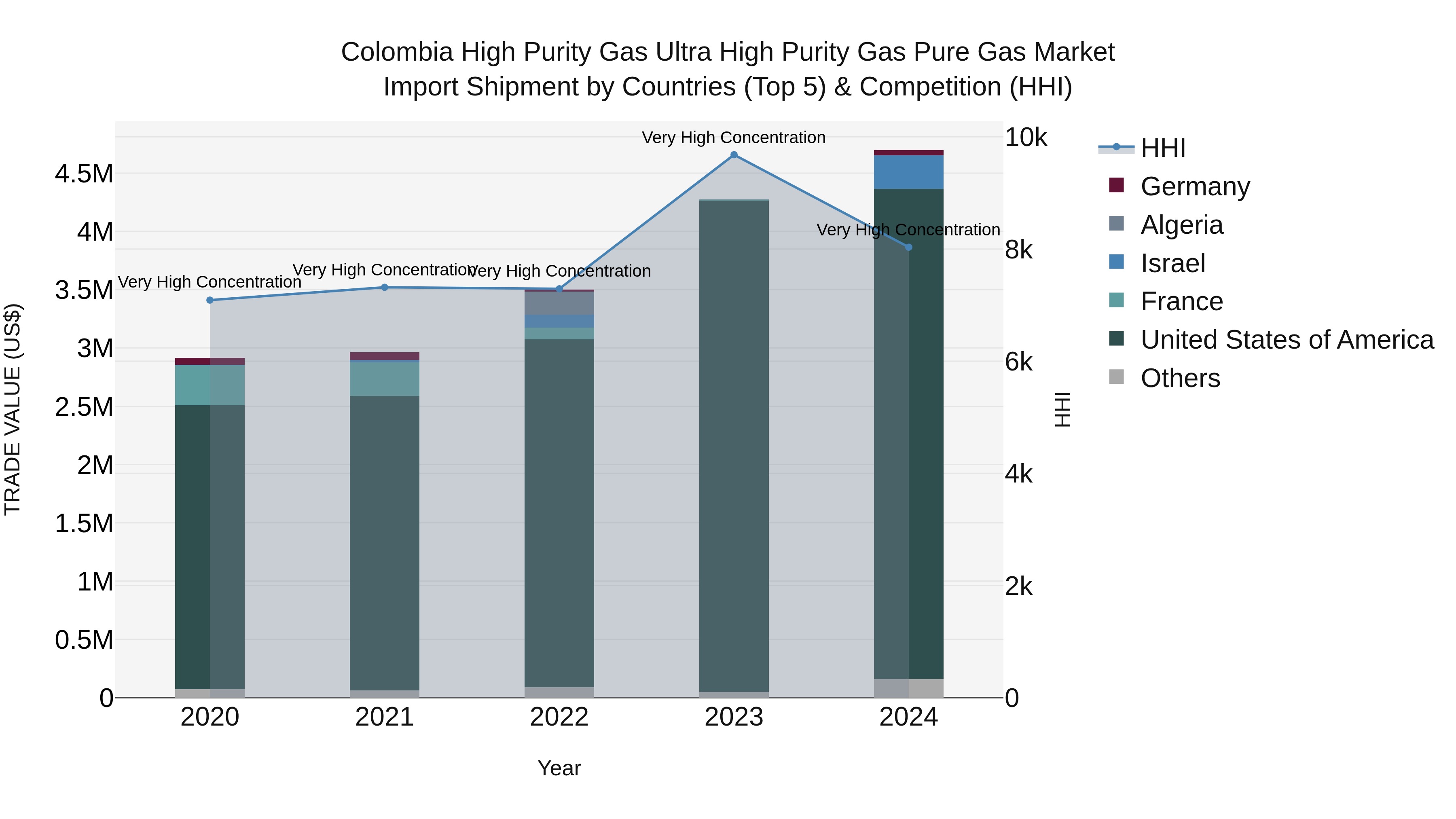 Colombia High Purity Gas Ultra High Purity Gas Pure Gas Market: Top 5 Importing Countries and Market Competition (HHI) Analysis
