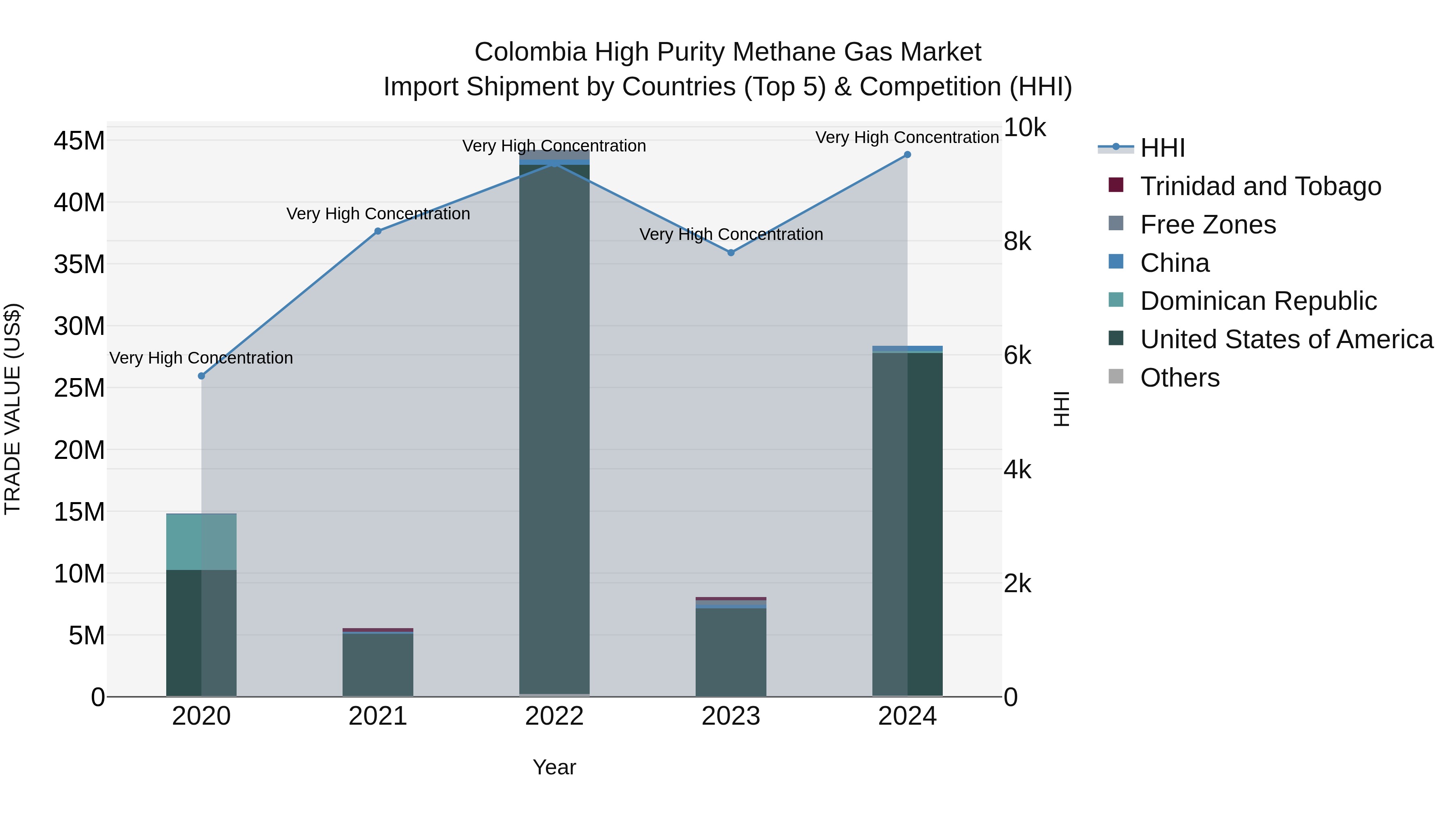 Colombia High Purity Methane Gas Market: Top 5 Importing Countries and Market Competition (HHI) Analysis