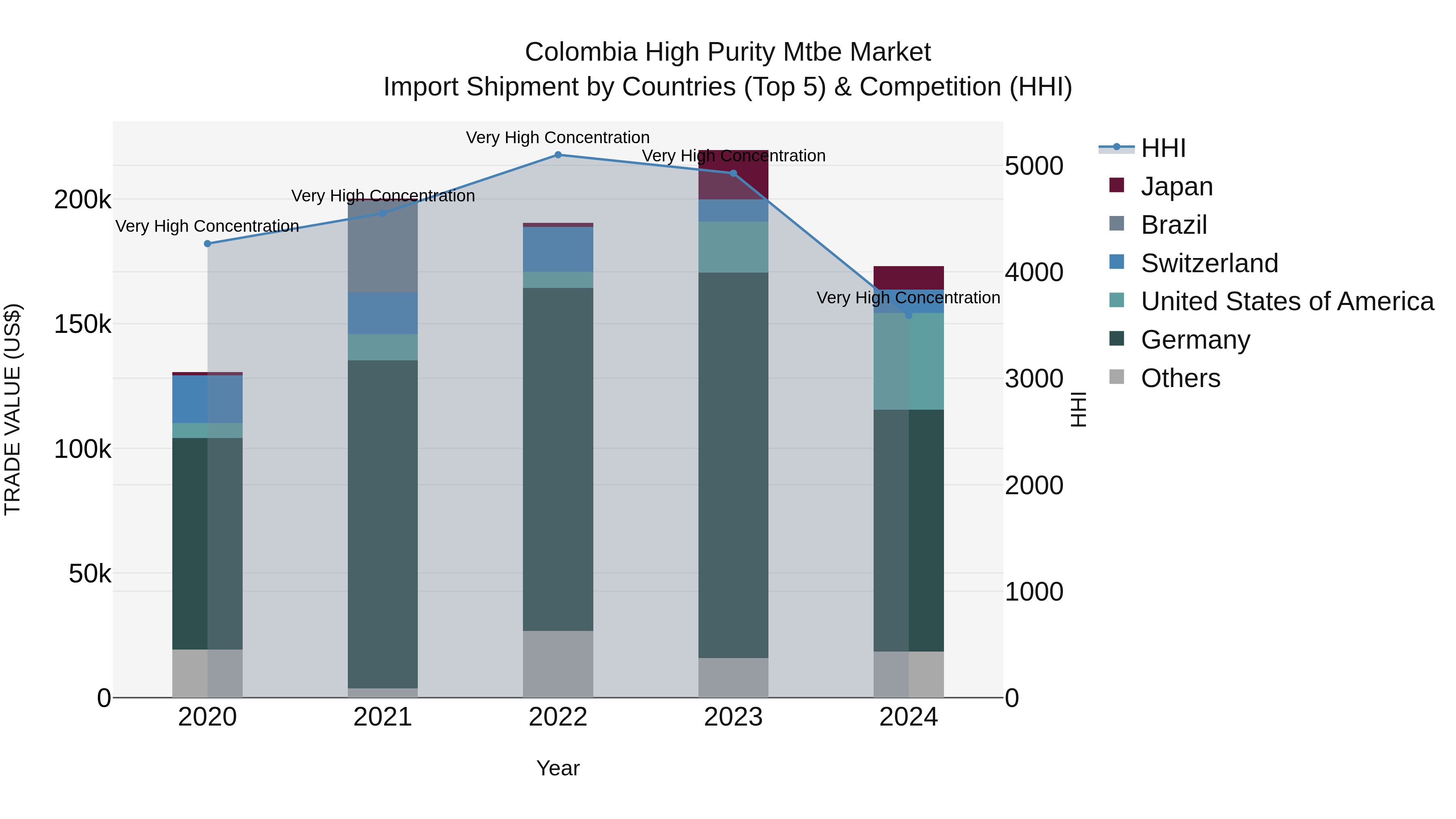 Colombia High Purity Mtbe Market: Top 5 Importing Countries and Market Competition (HHI) Analysis