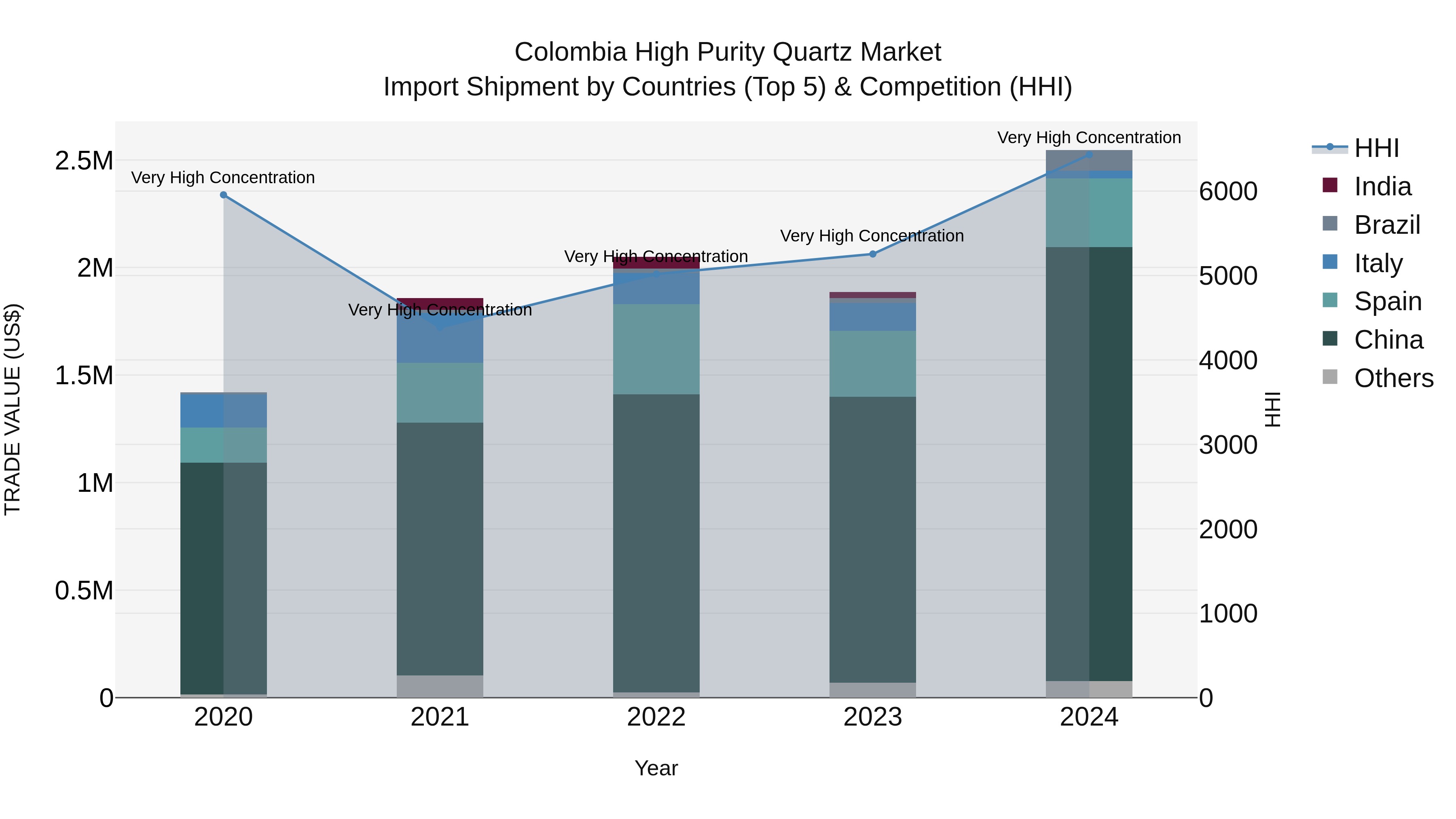 Colombia High Purity Quartz Market: Top 5 Importing Countries and Market Competition (HHI) Analysis