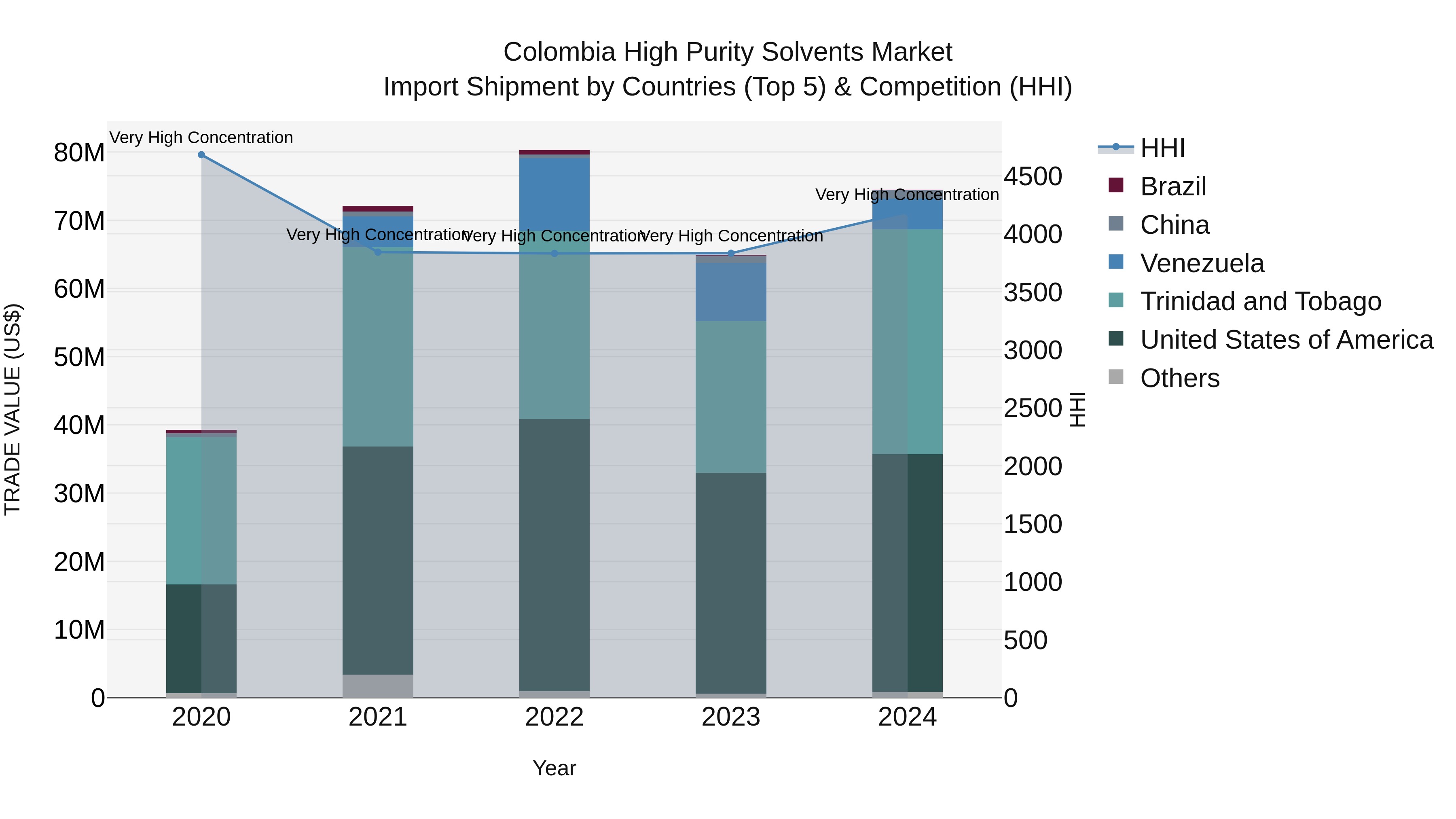 Colombia High Purity Solvents Market: Top 5 Importing Countries and Market Competition (HHI) Analysis
