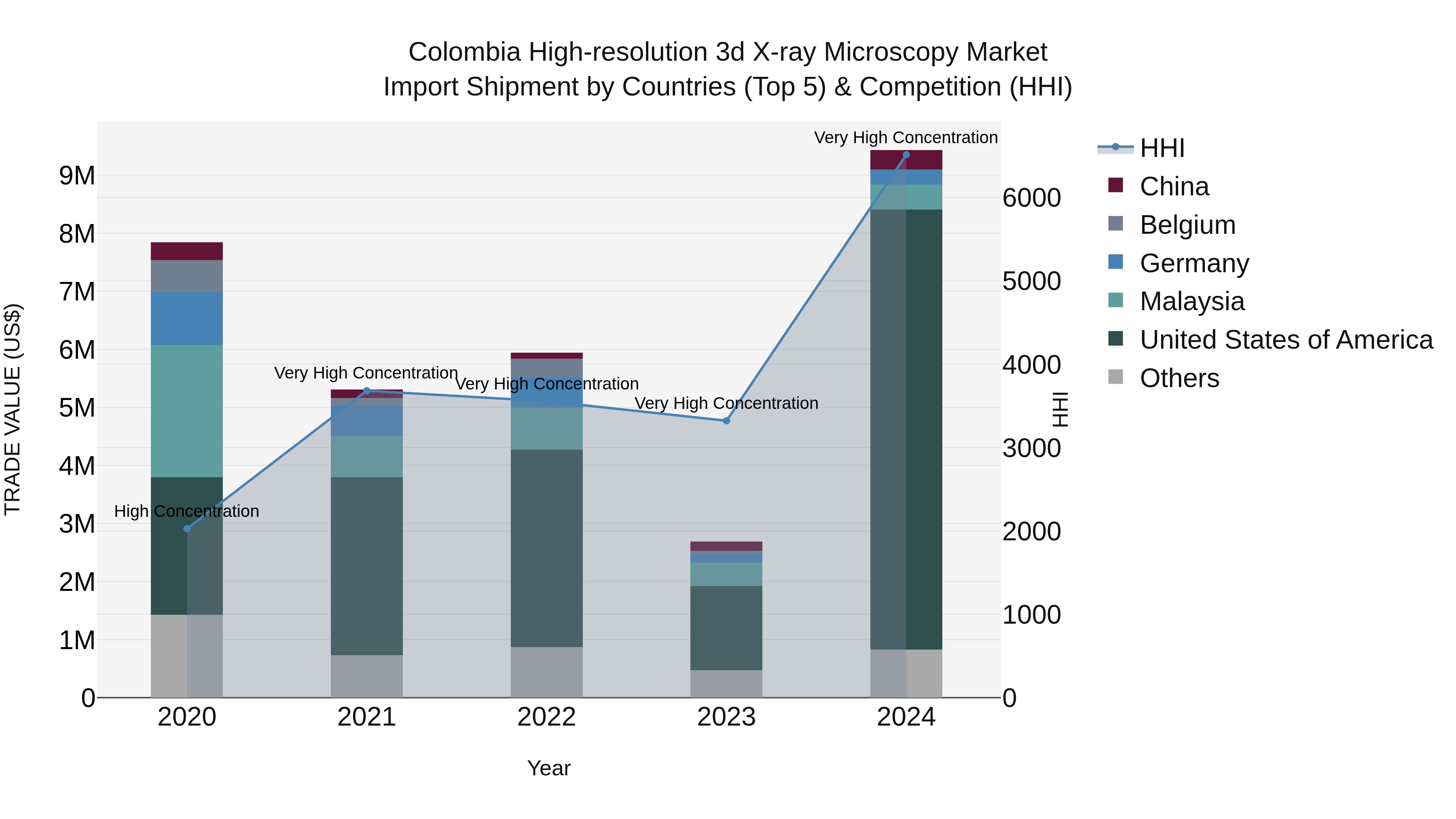 Colombia High-resolution 3d X-ray Microscopy Market: Top 5 Importing Countries and Market Competition (HHI) Analysis