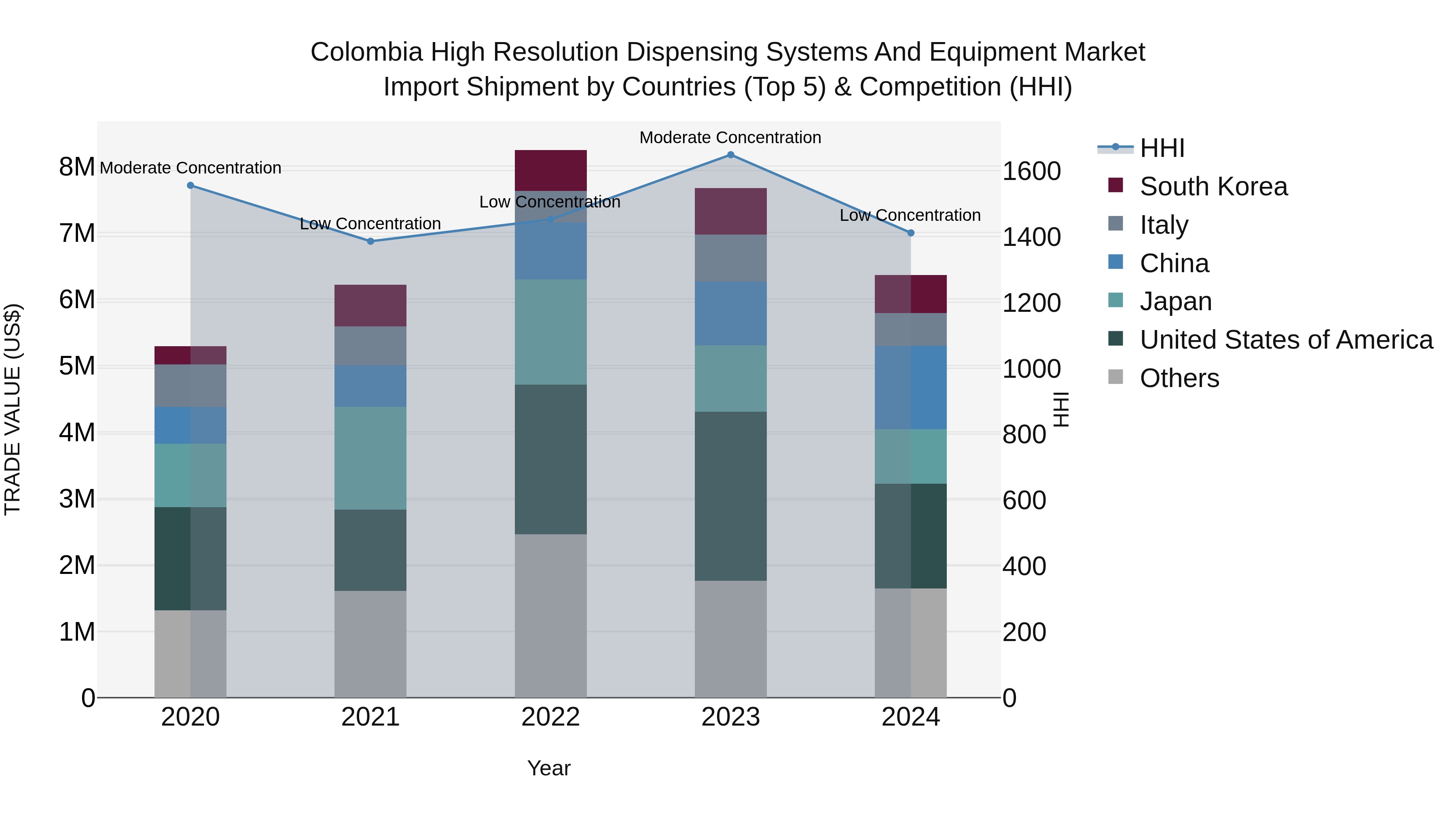 Colombia High Resolution Dispensing Systems and Equipment Market: Top 5 Importing Countries and Market Competition (HHI) Analysis