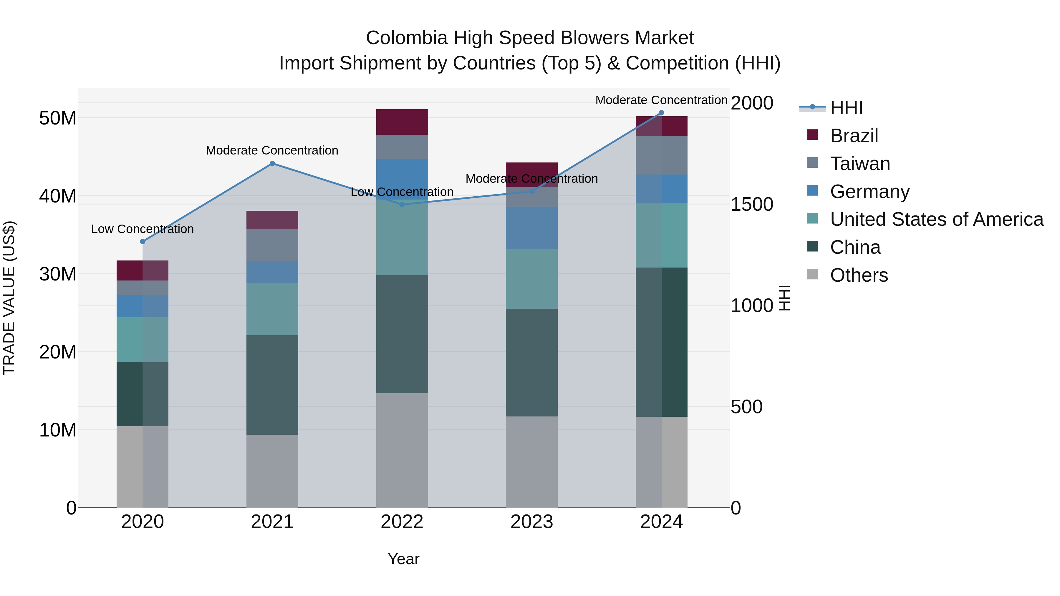 Colombia High Speed Blowers Market: Top 5 Importing Countries and Market Competition (HHI) Analysis