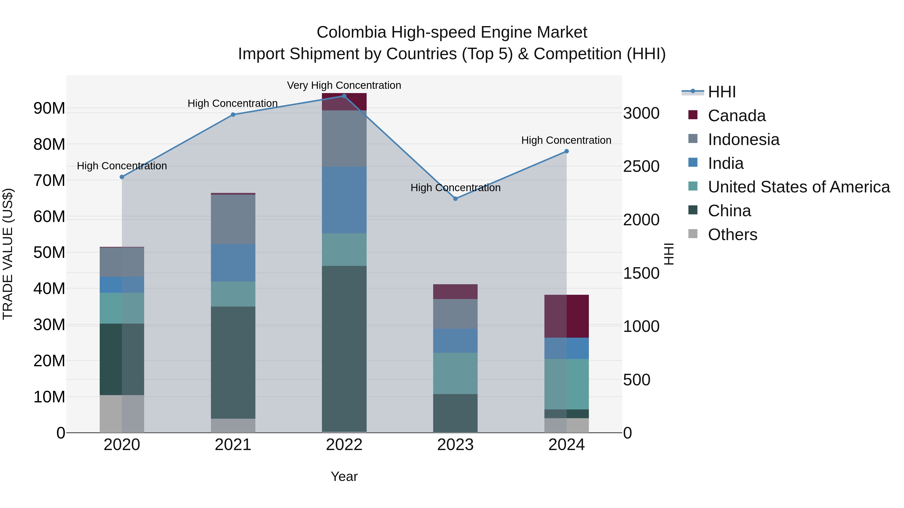 Colombia High-speed Engine Market: Top 5 Importing Countries and Market Competition (HHI) Analysis