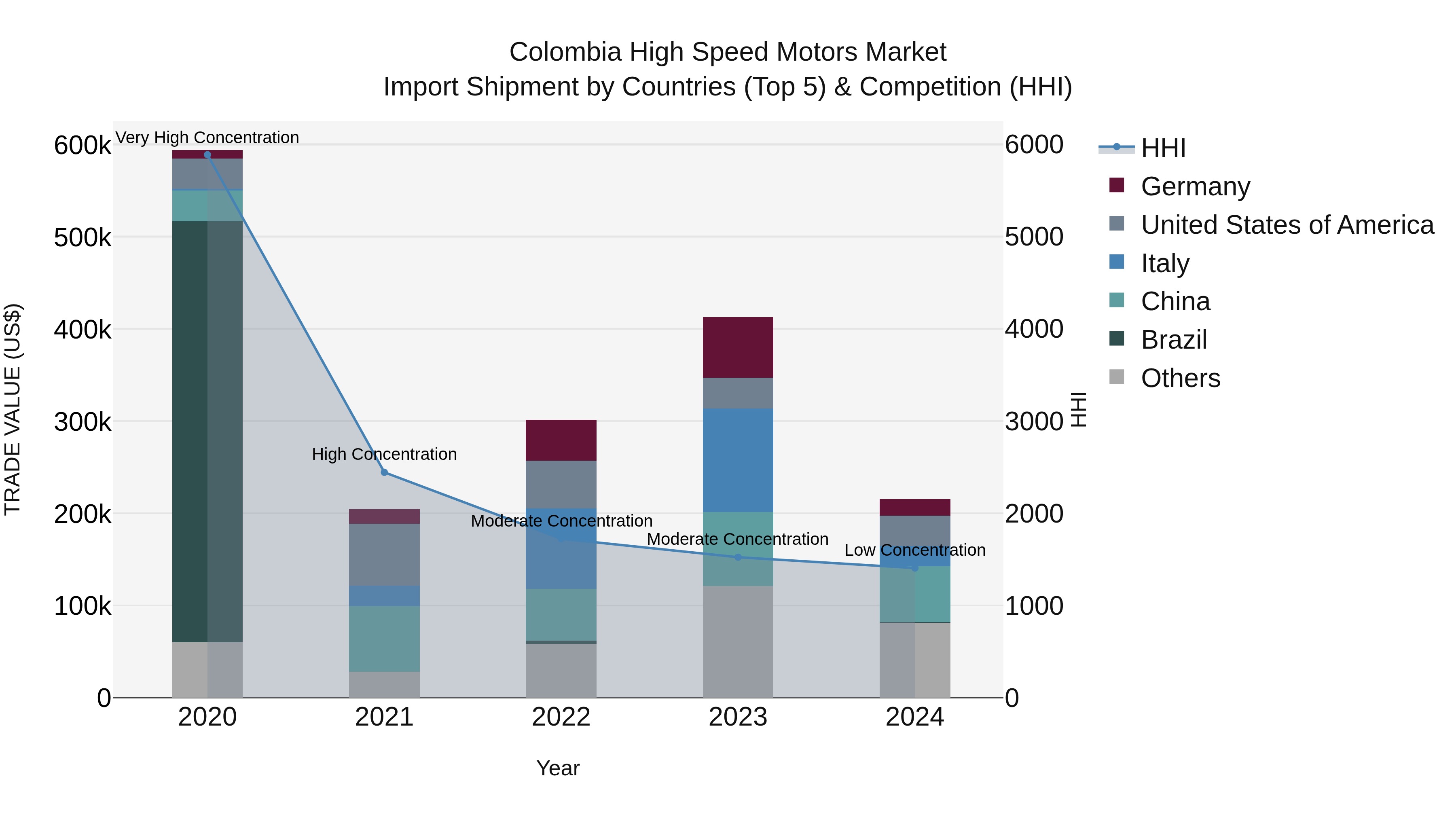 Colombia High Speed Motors Market: Top 5 Importing Countries and Market Competition (HHI) Analysis