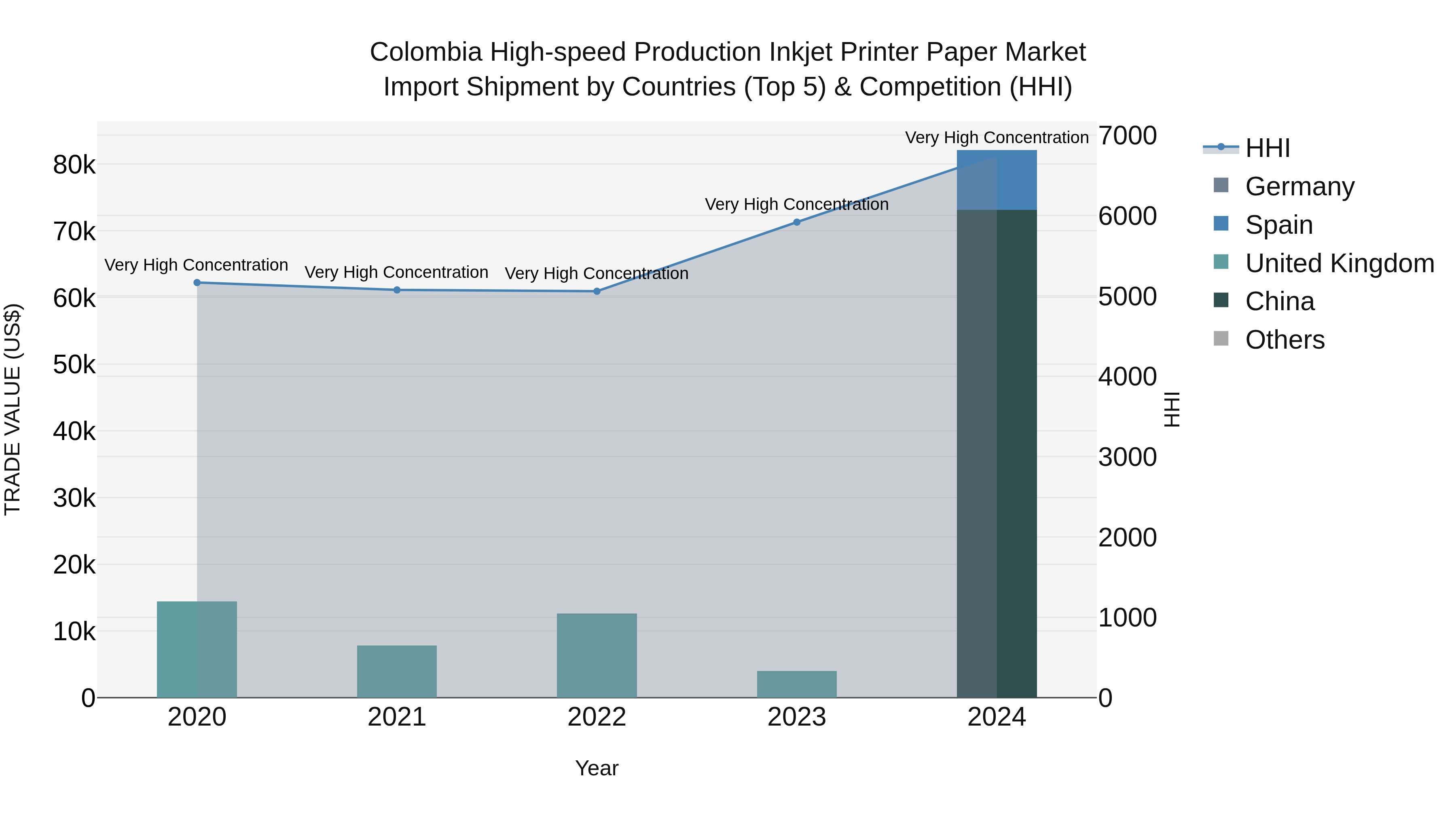 Colombia High-speed Production Inkjet Printer Paper Market: Top 5 Importing Countries and Market Competition (HHI) Analysis