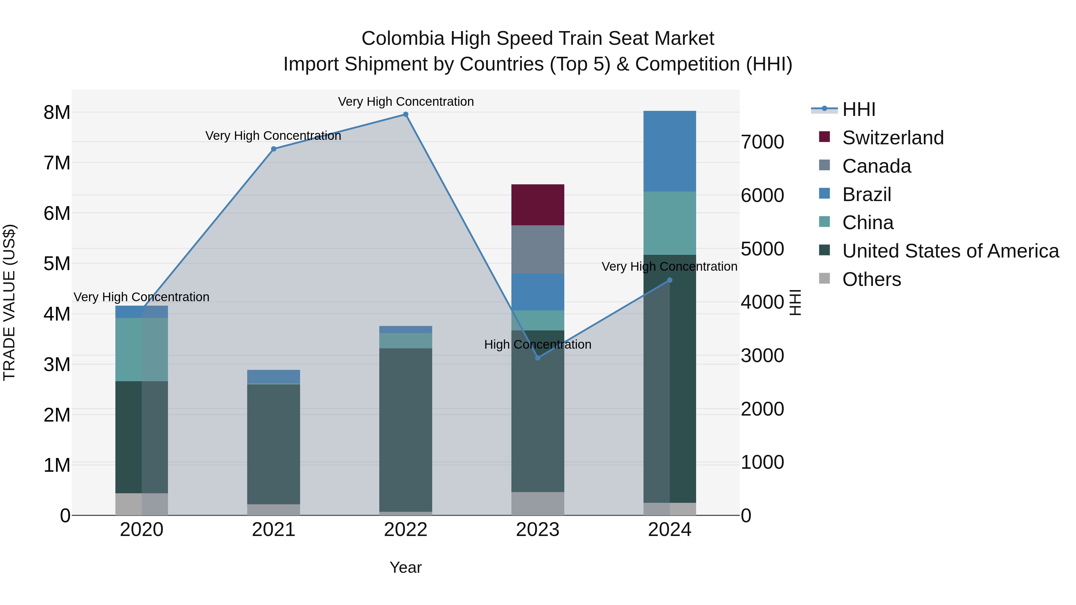 Colombia High Speed Train Seat Market: Top 5 Importing Countries and Market Competition (HHI) Analysis