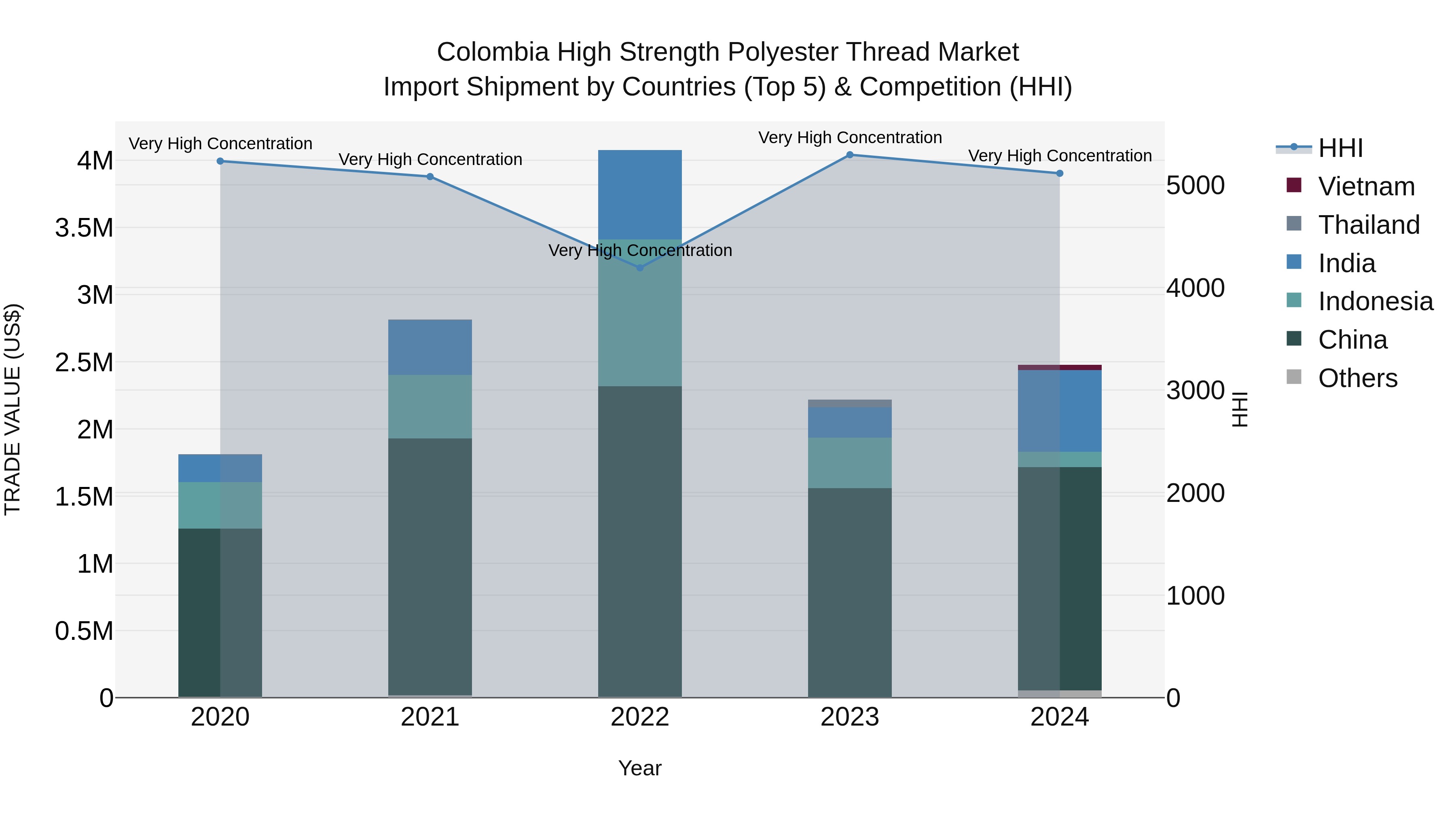 Colombia High Strength Polyester Thread Market: Top 5 Importing Countries and Market Competition (HHI) Analysis