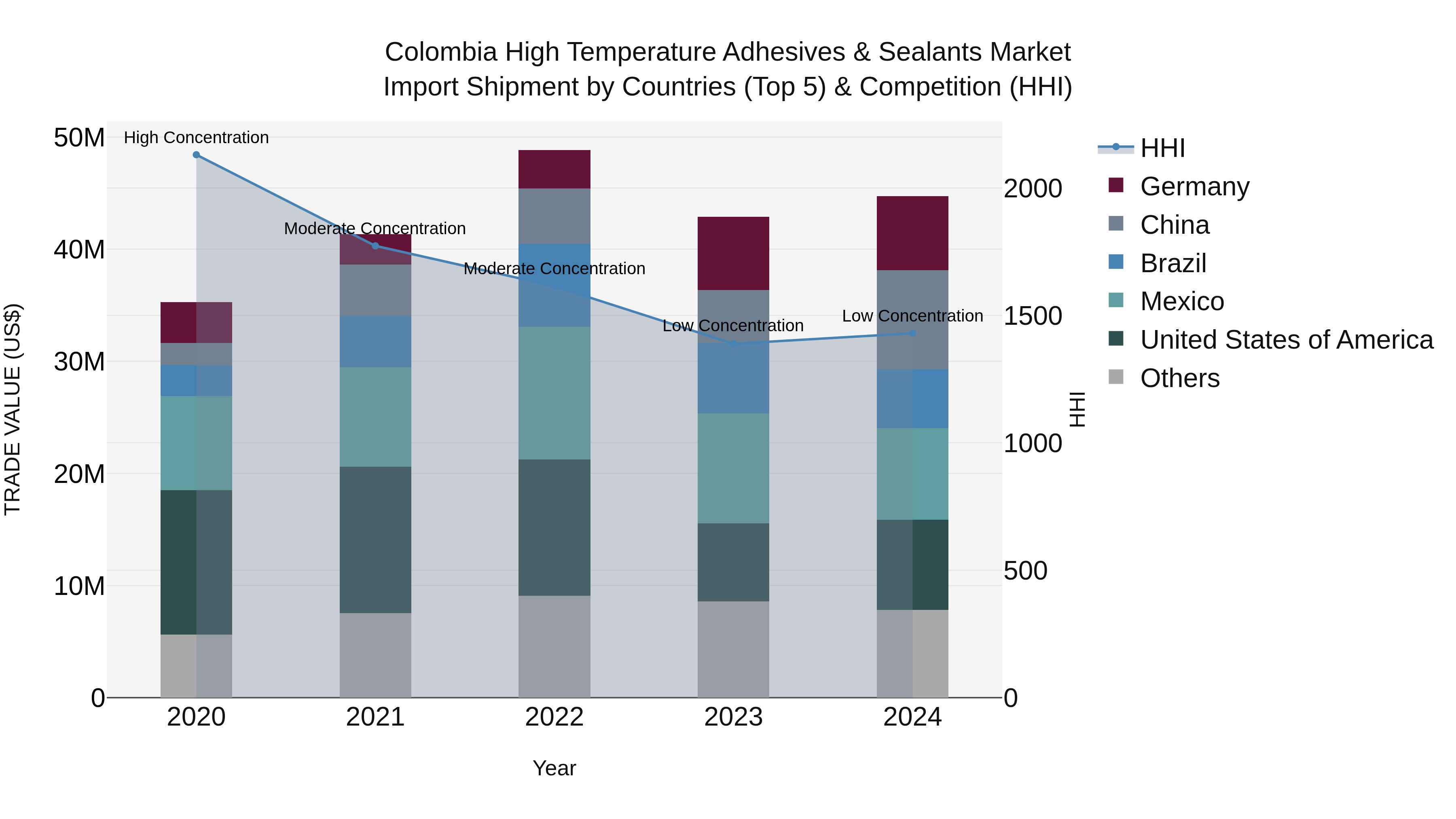 Colombia High Temperature Adhesives & Sealants Market: Top 5 Importing Countries and Market Competition (HHI) Analysis