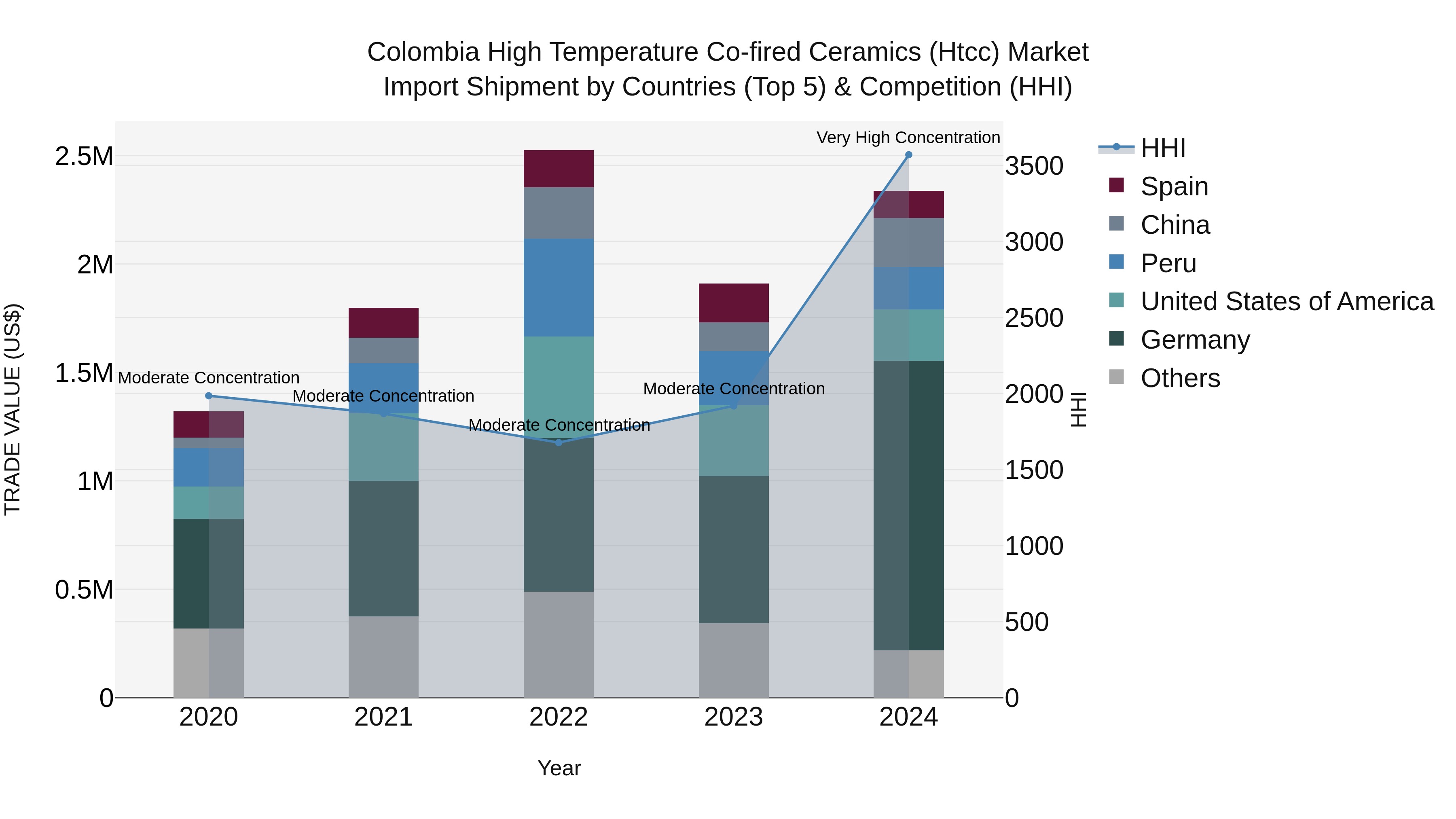 Colombia High Temperature Co-fired Ceramics (Htcc) Market: Top 5 Importing Countries and Market Competition (HHI) Analysis