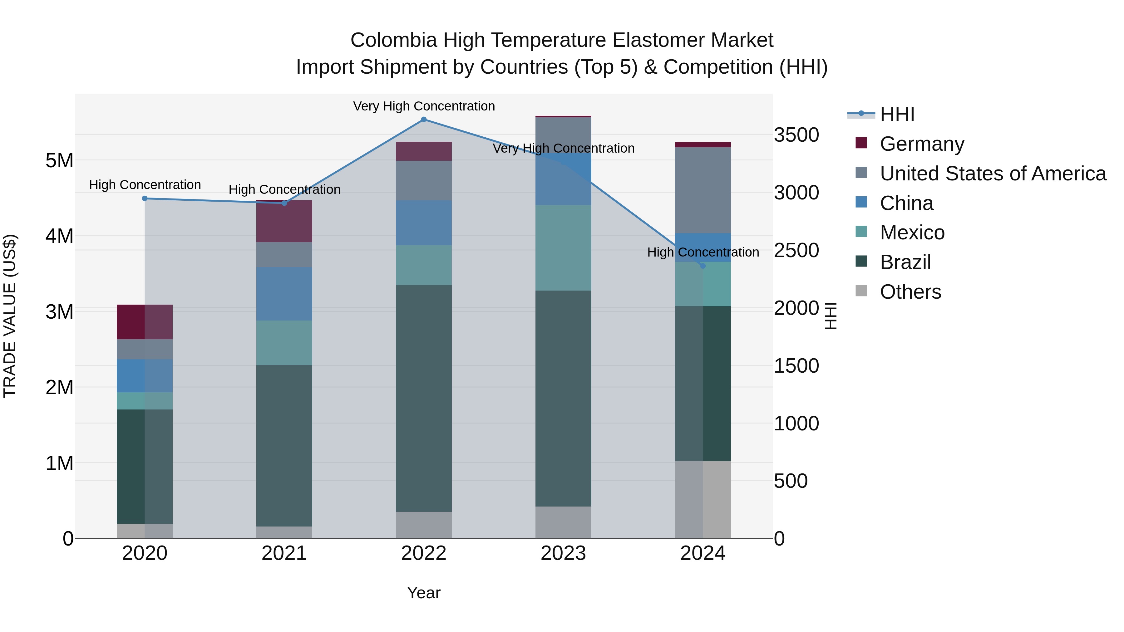 Colombia High Temperature Elastomer Market: Top 5 Importing Countries and Market Competition (HHI) Analysis