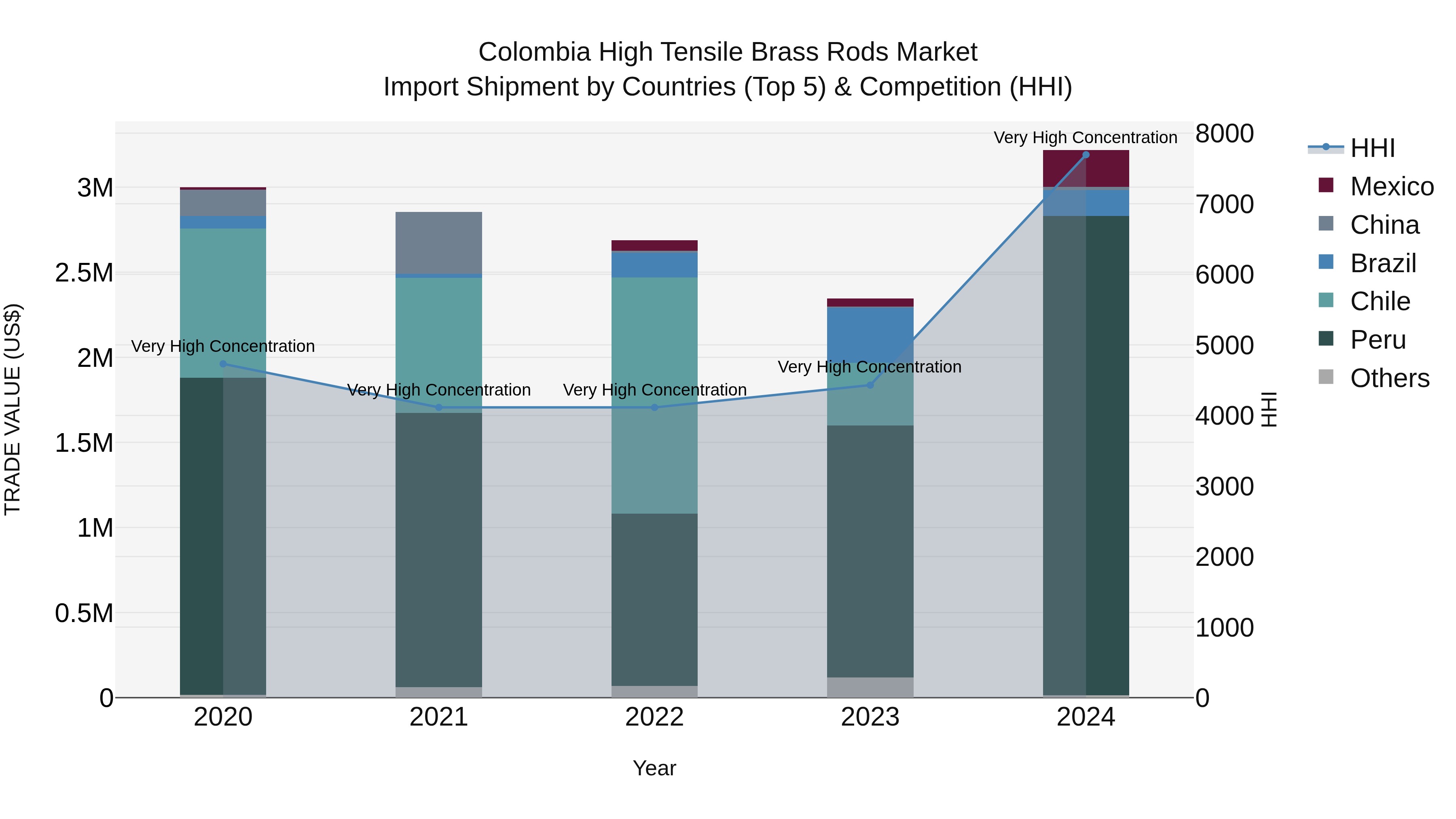 Colombia High Tensile Brass Rods Market: Top 5 Importing Countries and Market Competition (HHI) Analysis