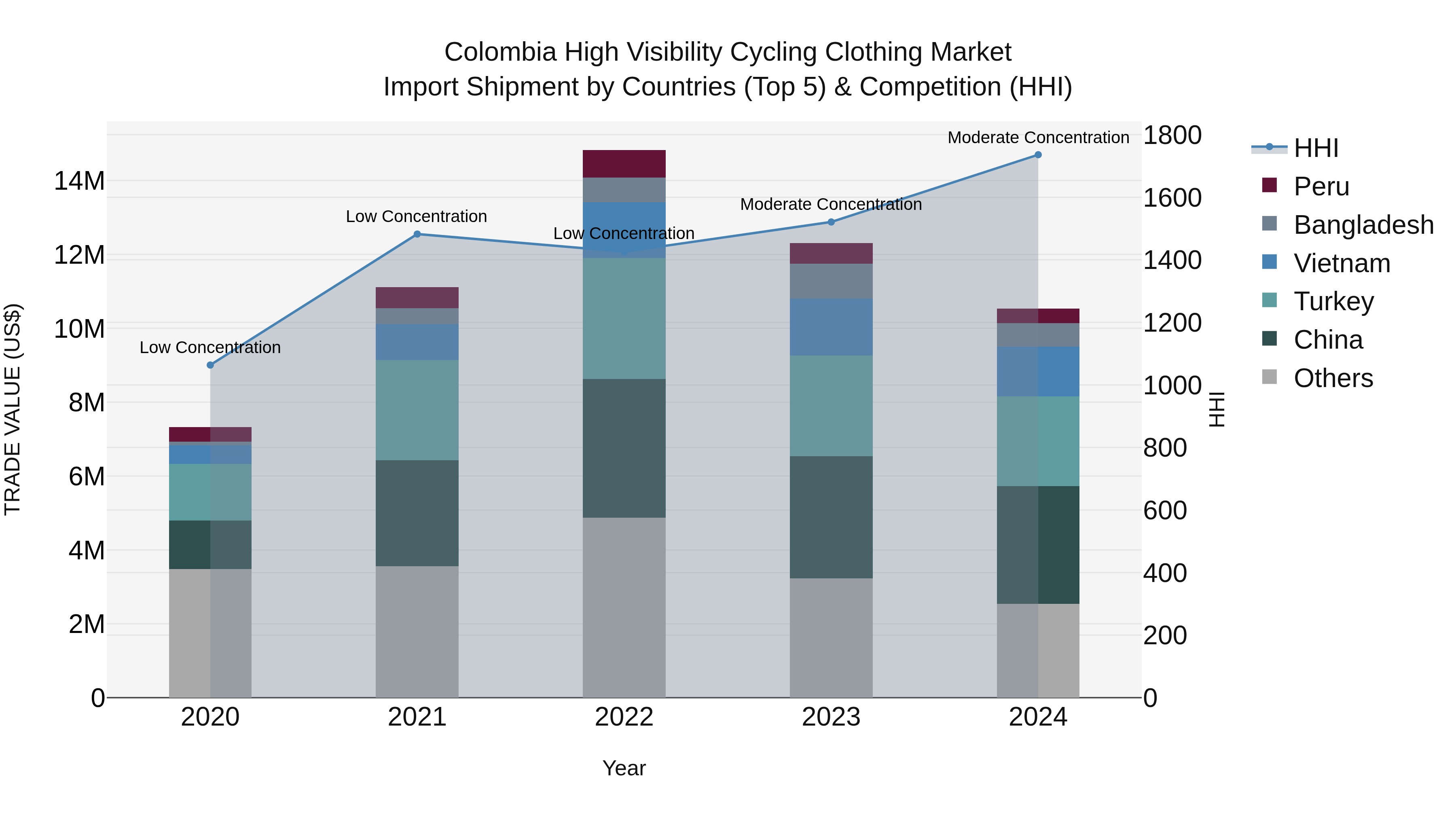 Colombia High Visibility Cycling Clothing Market: Top 5 Importing Countries and Market Competition (HHI) Analysis