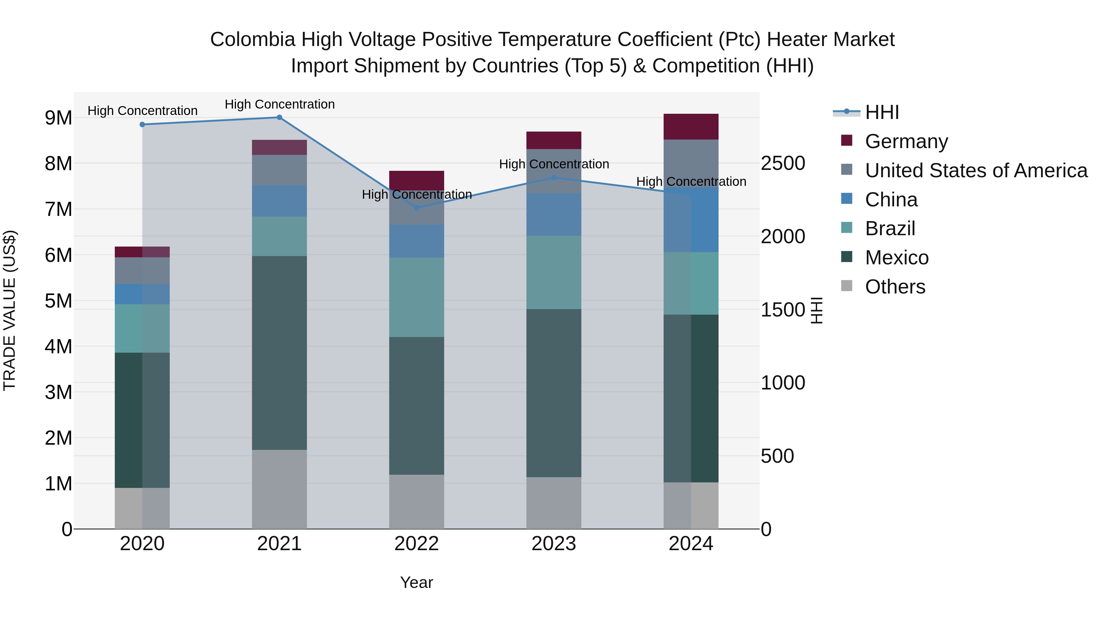 Colombia High Voltage Positive Temperature Coefficient (Ptc) Heater Market: Top 5 Importing Countries and Market Competition (HHI) Analysis