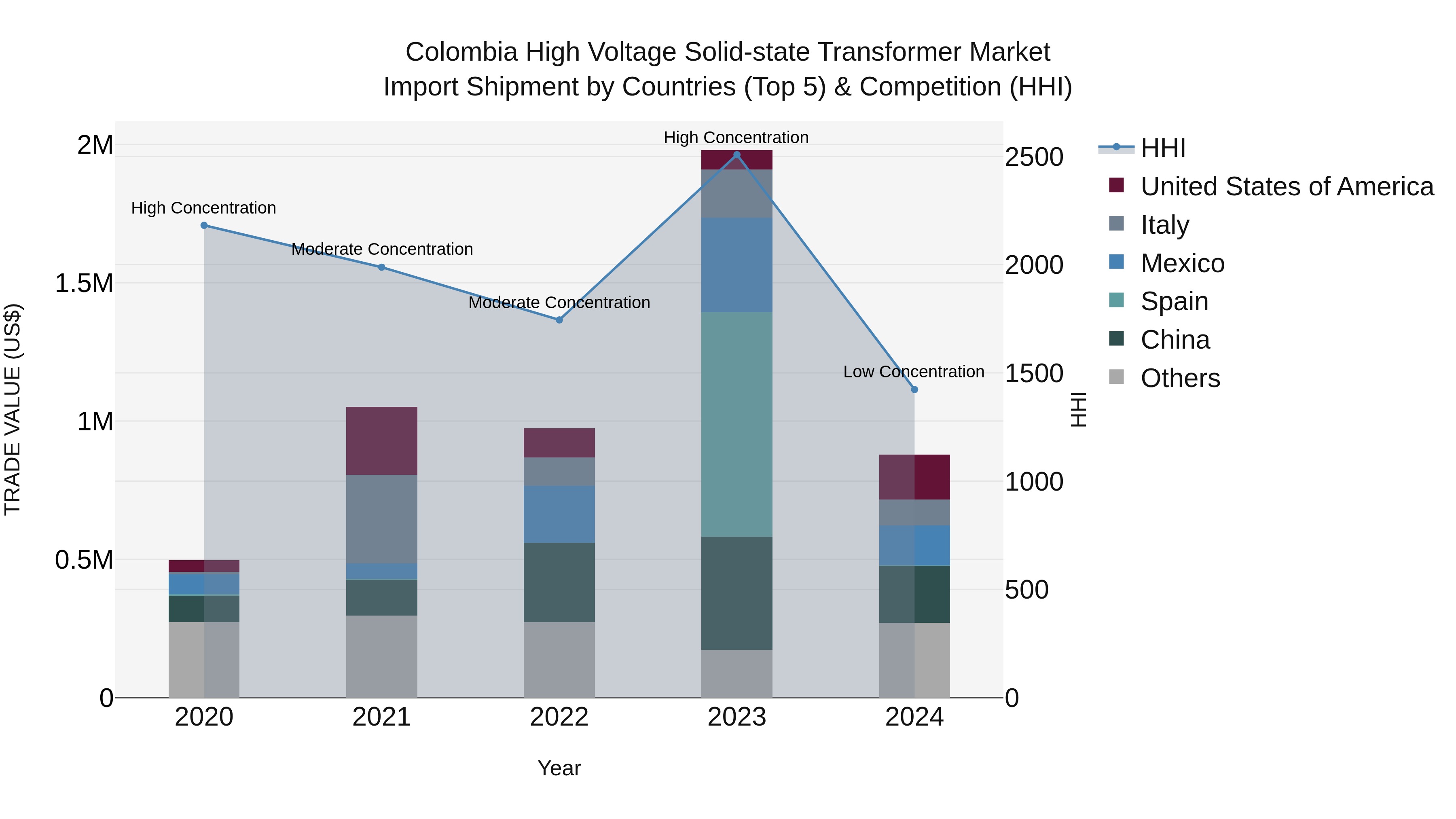 Colombia High Voltage Solid-state Transformer Market: Top 5 Importing Countries and Market Competition (HHI) Analysis
