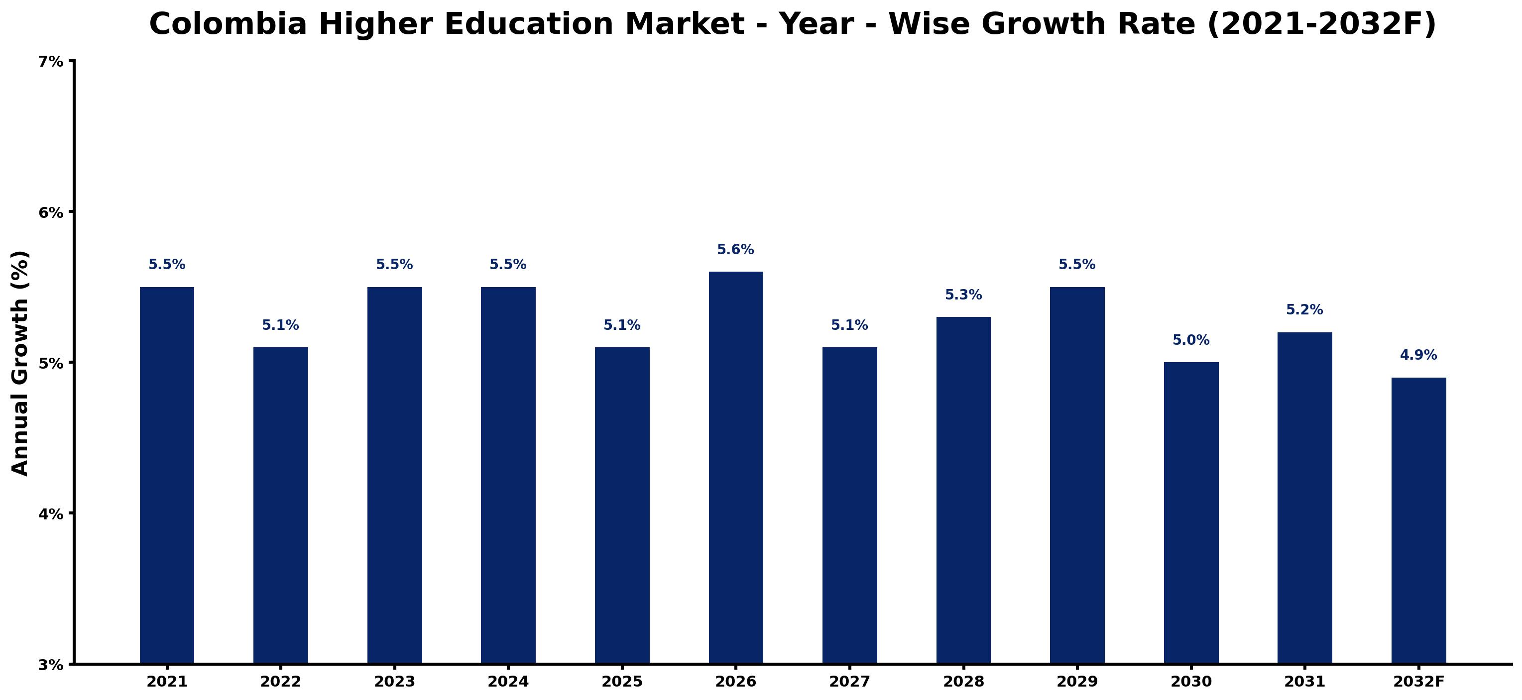Colombia Higher Education Market Year-wise Growth Rate and Key Drivers