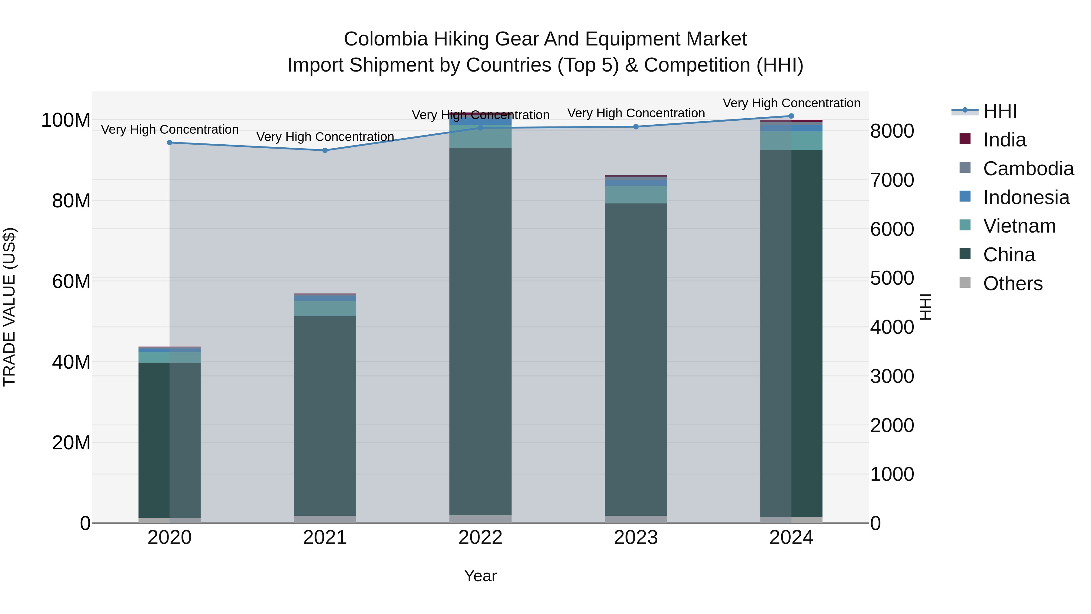 Colombia Hiking Gear and Equipment Market: Top 5 Importing Countries and Market Competition (HHI) Analysis
