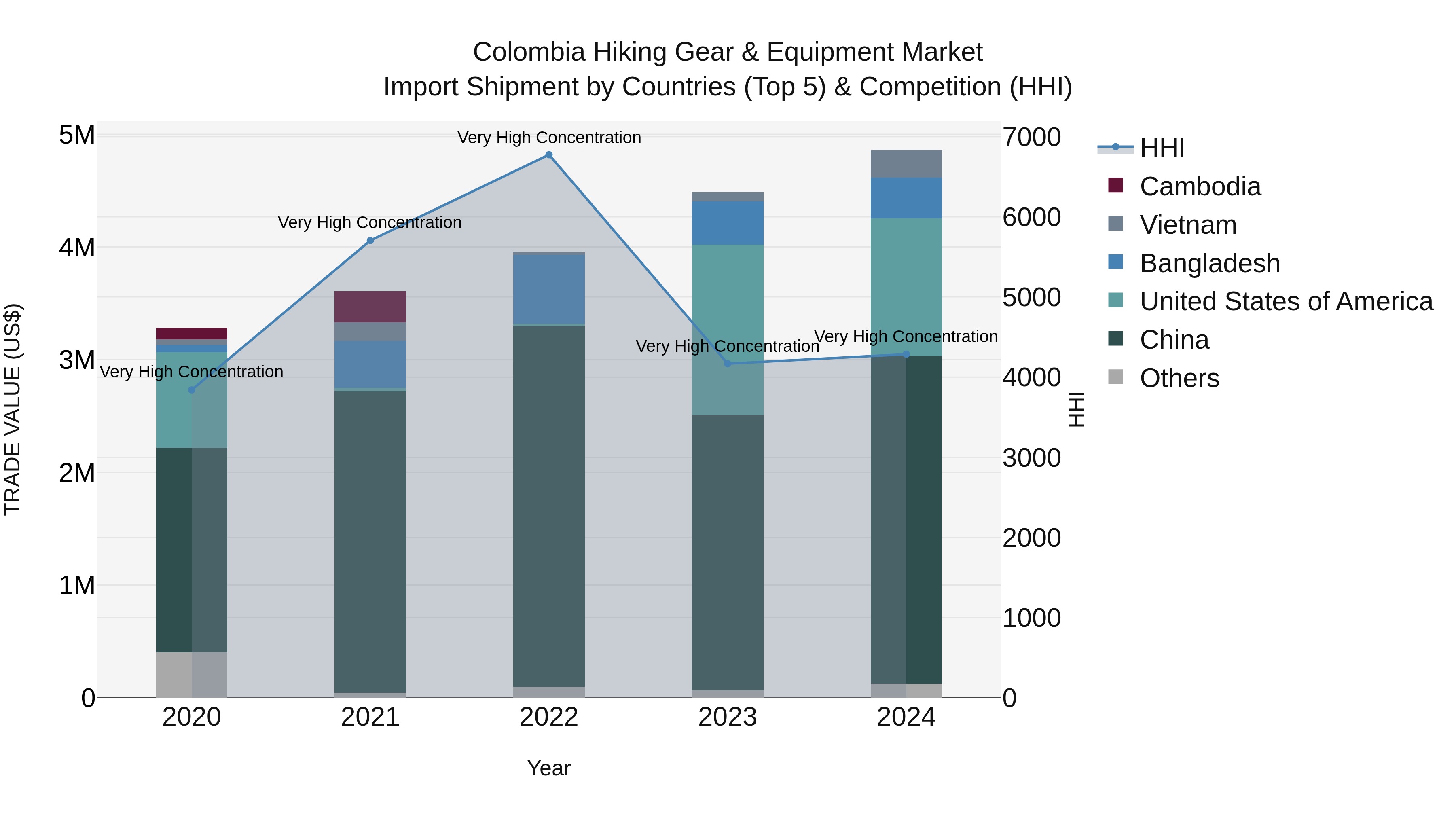Colombia Hiking Gear & Equipment Market: Top 5 Importing Countries and Market Competition (HHI) Analysis