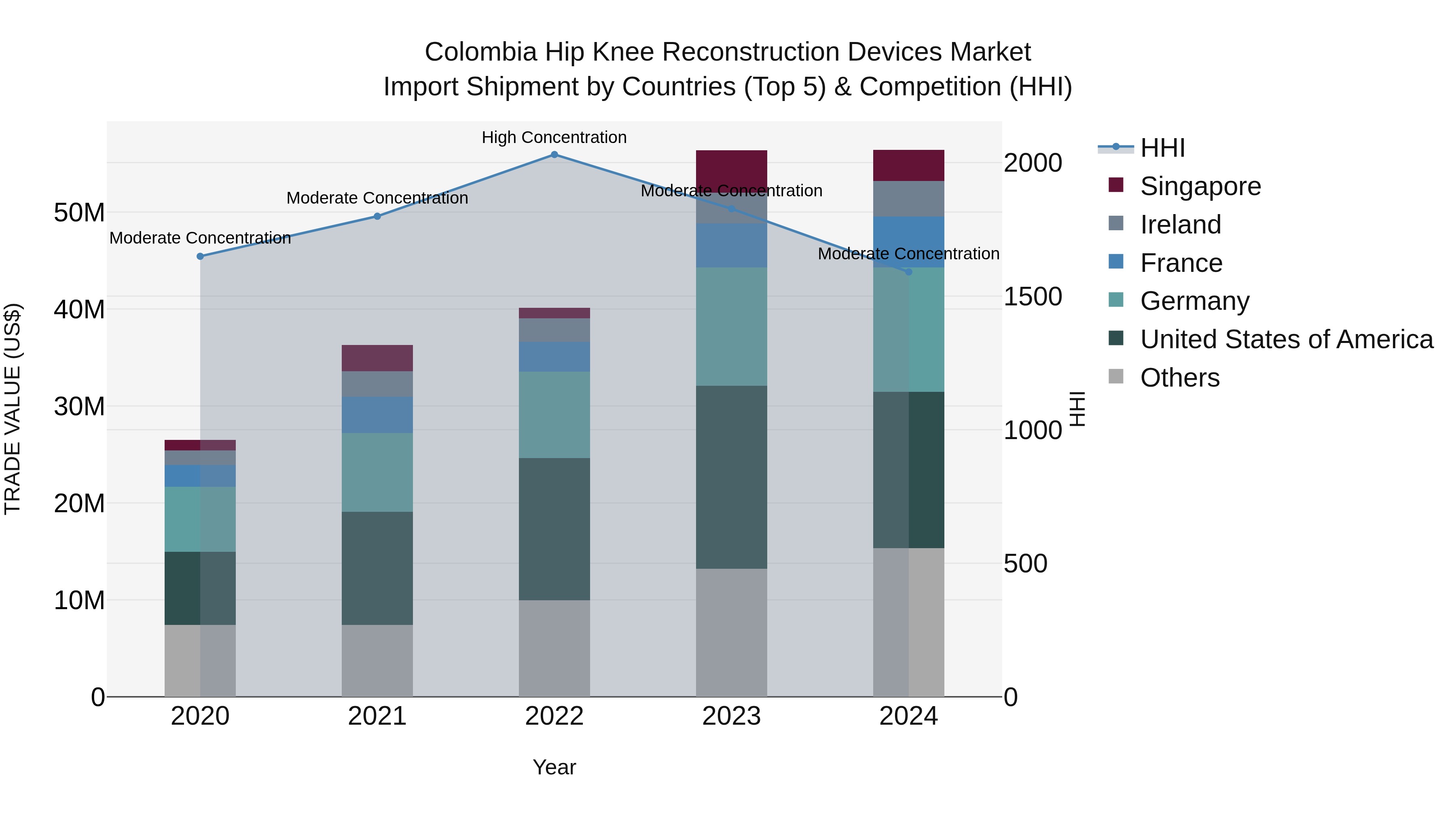 Colombia Hip Knee Reconstruction Devices Market: Top 5 Importing Countries and Market Competition (HHI) Analysis