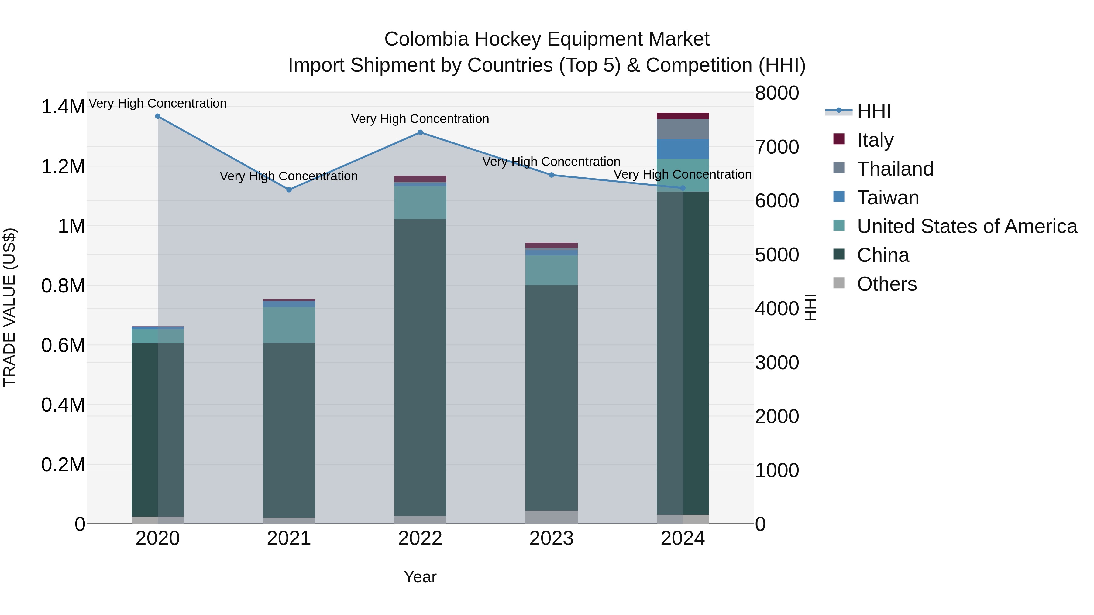Colombia Hockey Equipment Market: Top 5 Importing Countries and Market Competition (HHI) Analysis