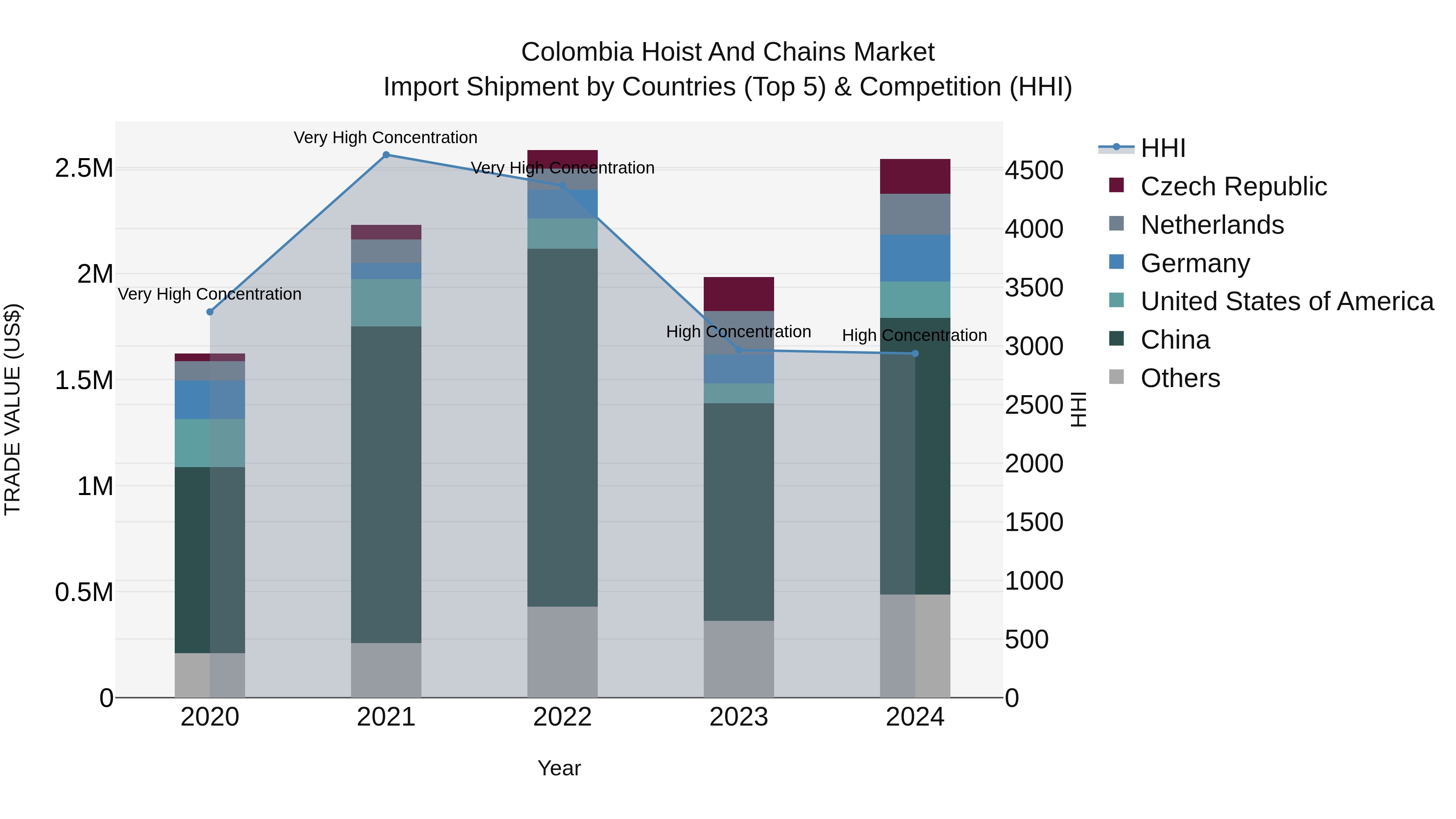 Colombia Hoist and Chains Market: Top 5 Importing Countries and Market Competition (HHI) Analysis