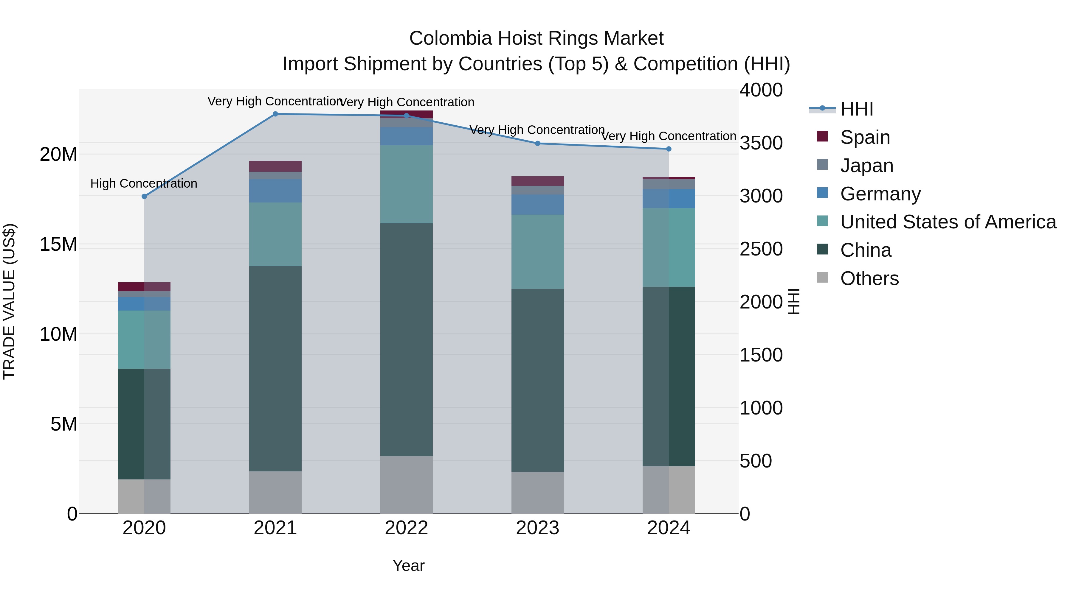 Colombia Hoist Rings Market: Top 5 Importing Countries and Market Competition (HHI) Analysis