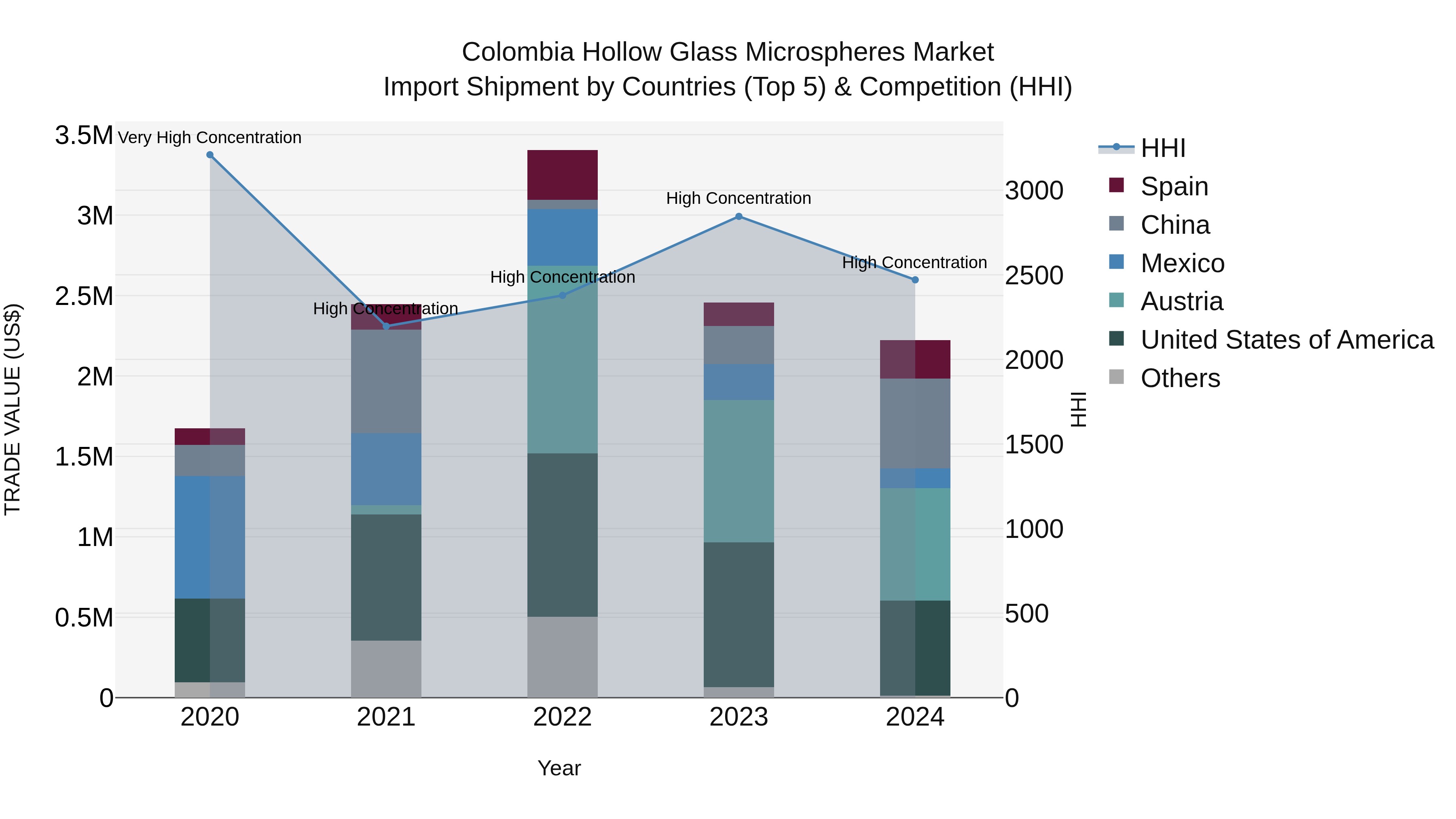 Colombia Hollow Glass Microspheres Market: Top 5 Importing Countries and Market Competition (HHI) Analysis