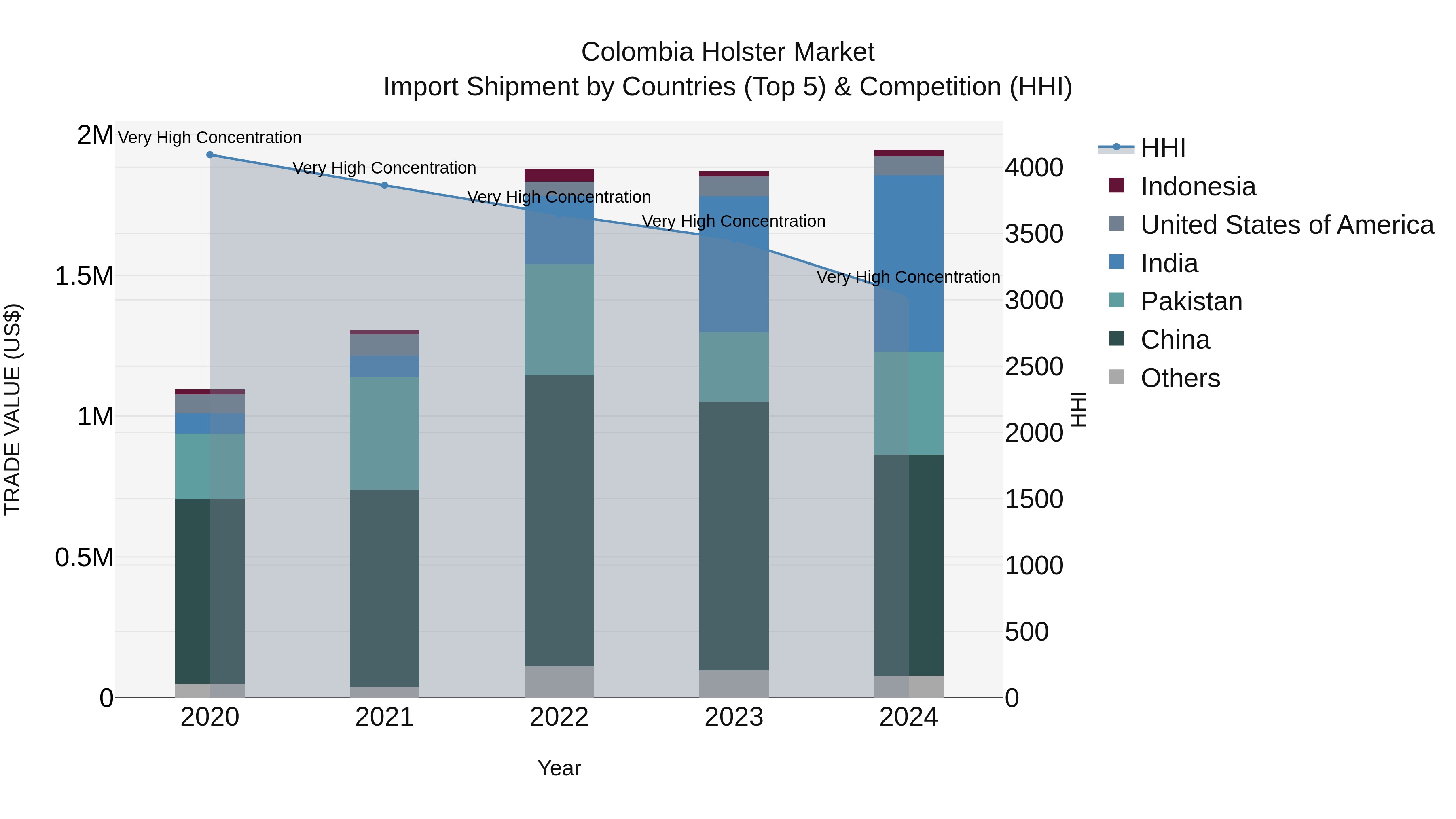 Colombia Holster Market: Top 5 Importing Countries and Market Competition (HHI) Analysis