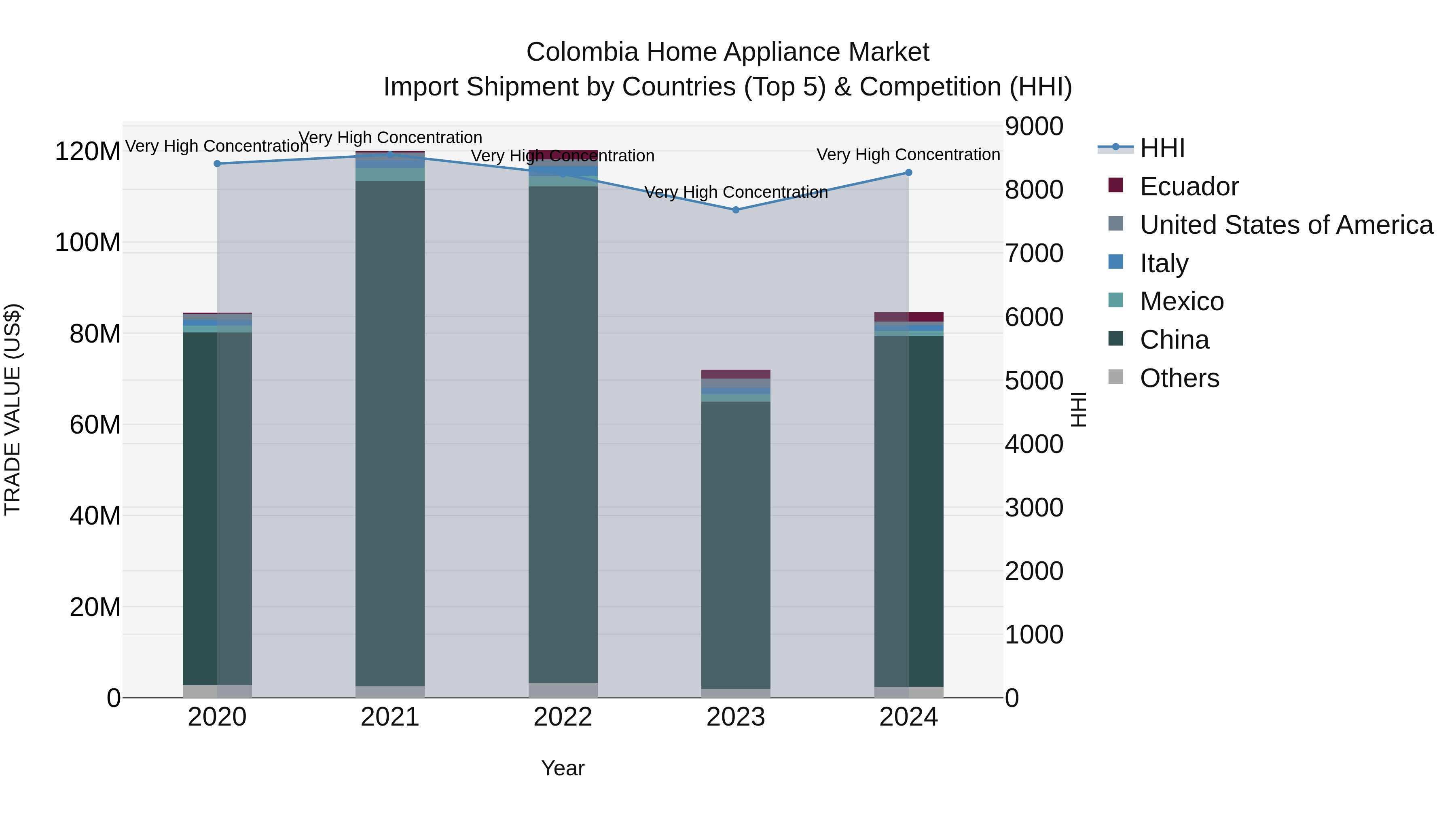 Colombia Home Appliance Market: Top 5 Importing Countries and Market Competition (HHI) Analysis