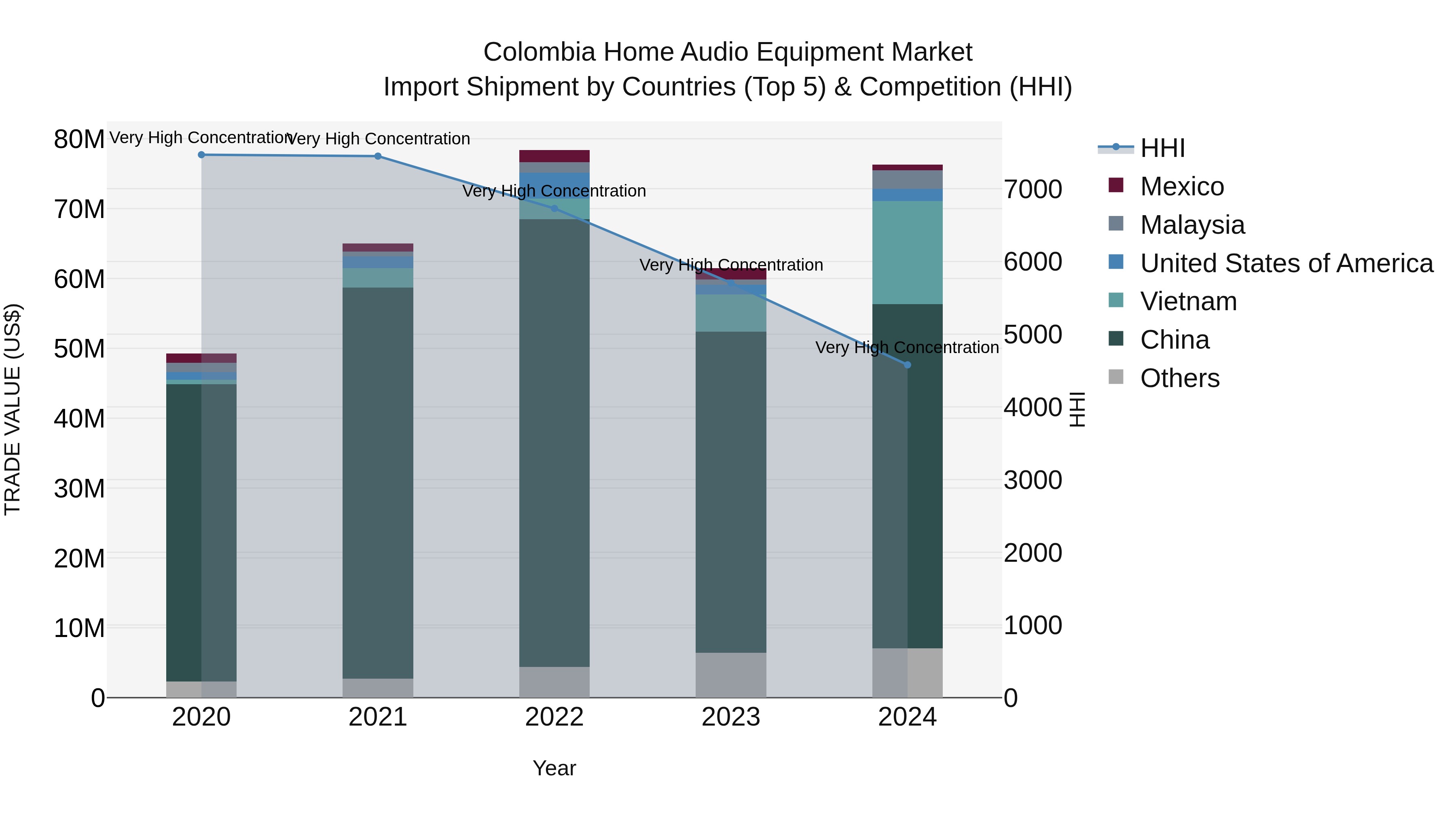 Colombia Home Audio Equipment Market: Top 5 Importing Countries and Market Competition (HHI) Analysis