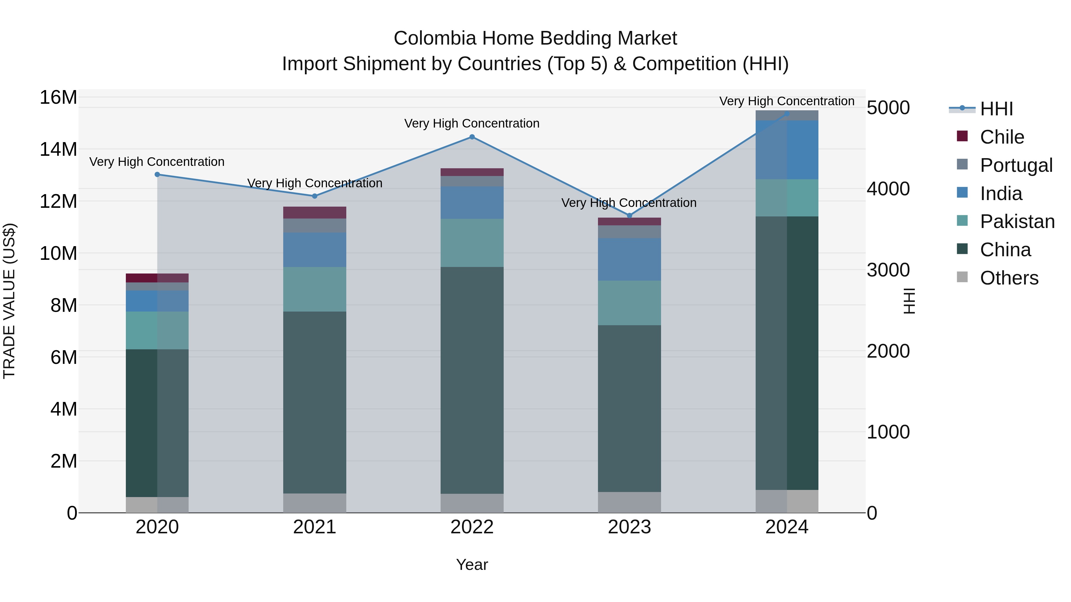 Colombia Home Bedding Market: Top 5 Importing Countries and Market Competition (HHI) Analysis