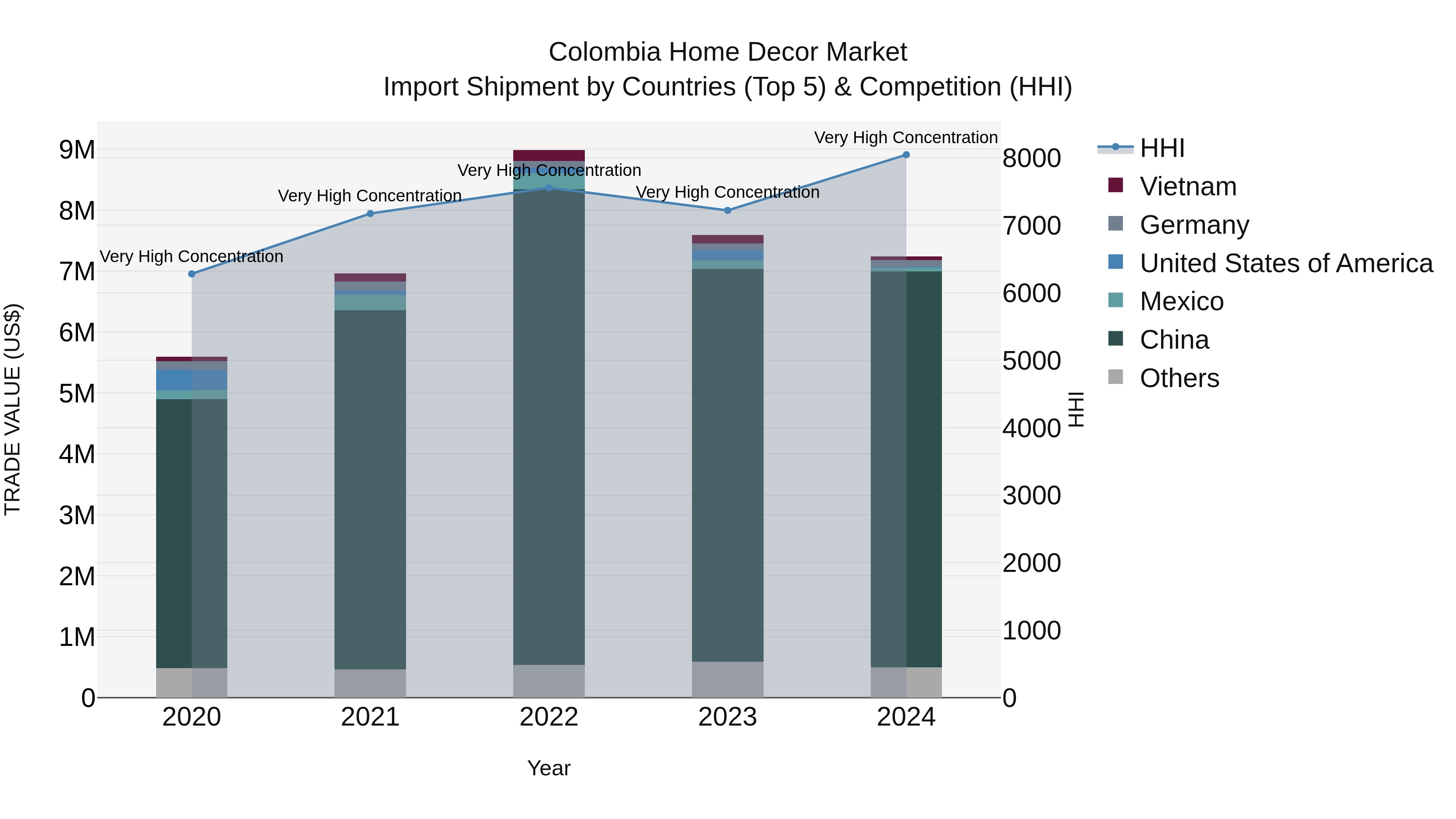 Colombia Home Decor Market: Top 5 Importing Countries and Market Competition (HHI) Analysis