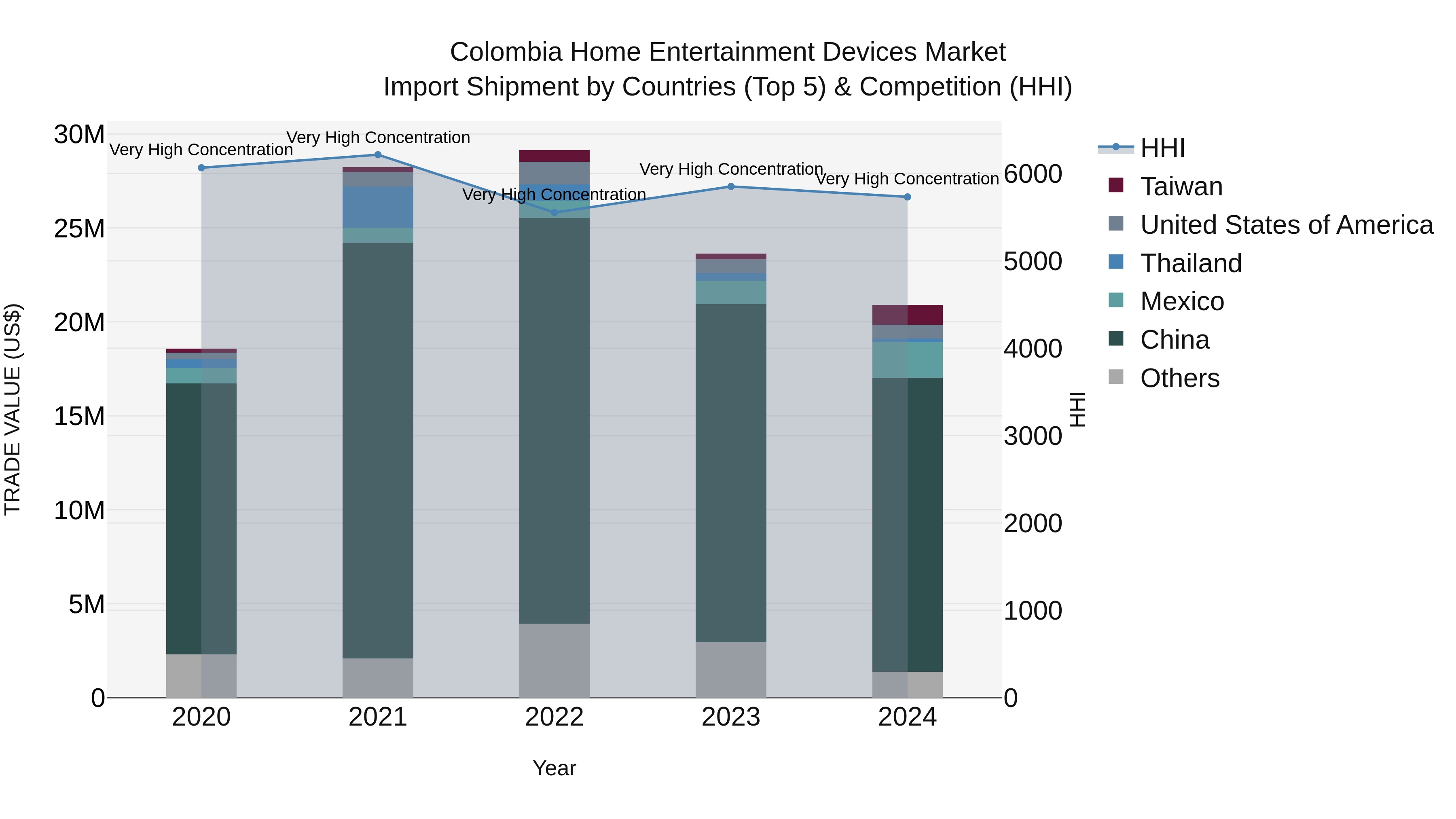 Colombia Home Entertainment Devices Market: Top 5 Importing Countries and Market Competition (HHI) Analysis