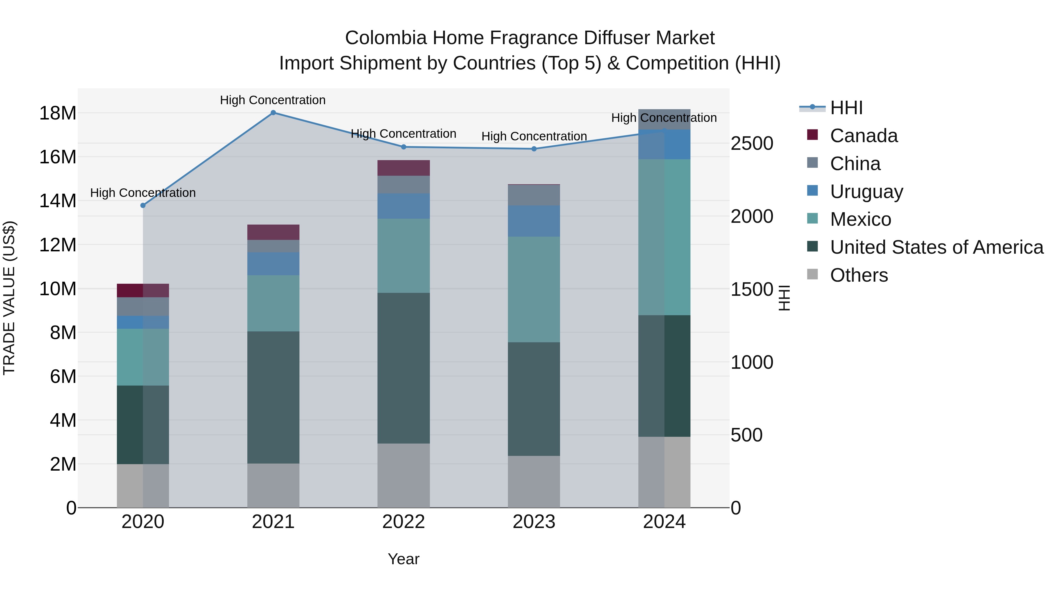 Colombia Home Fragrance Diffuser Market: Top 5 Importing Countries and Market Competition (HHI) Analysis