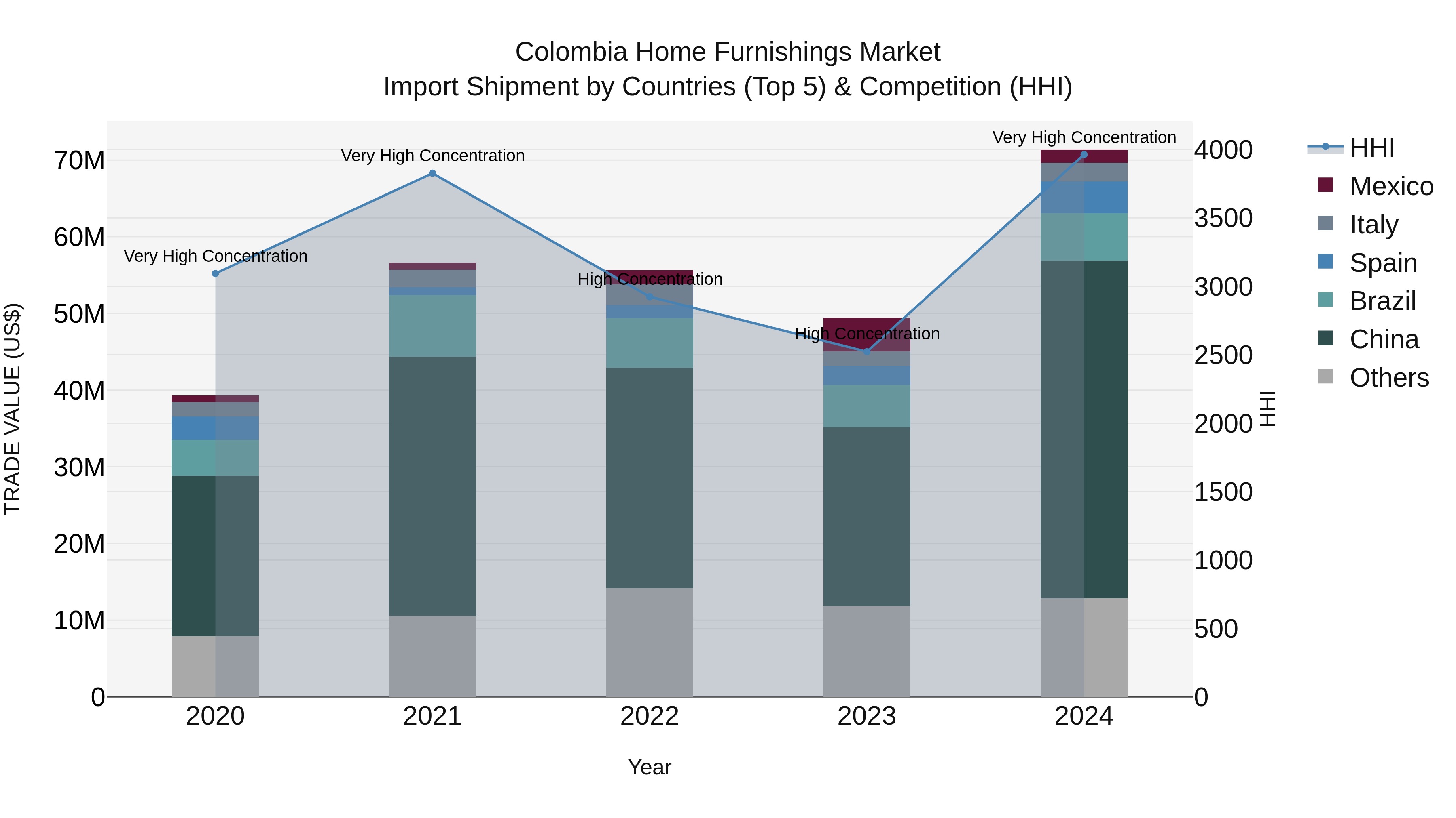 Colombia Home Furnishings Market: Top 5 Importing Countries and Market Competition (HHI) Analysis