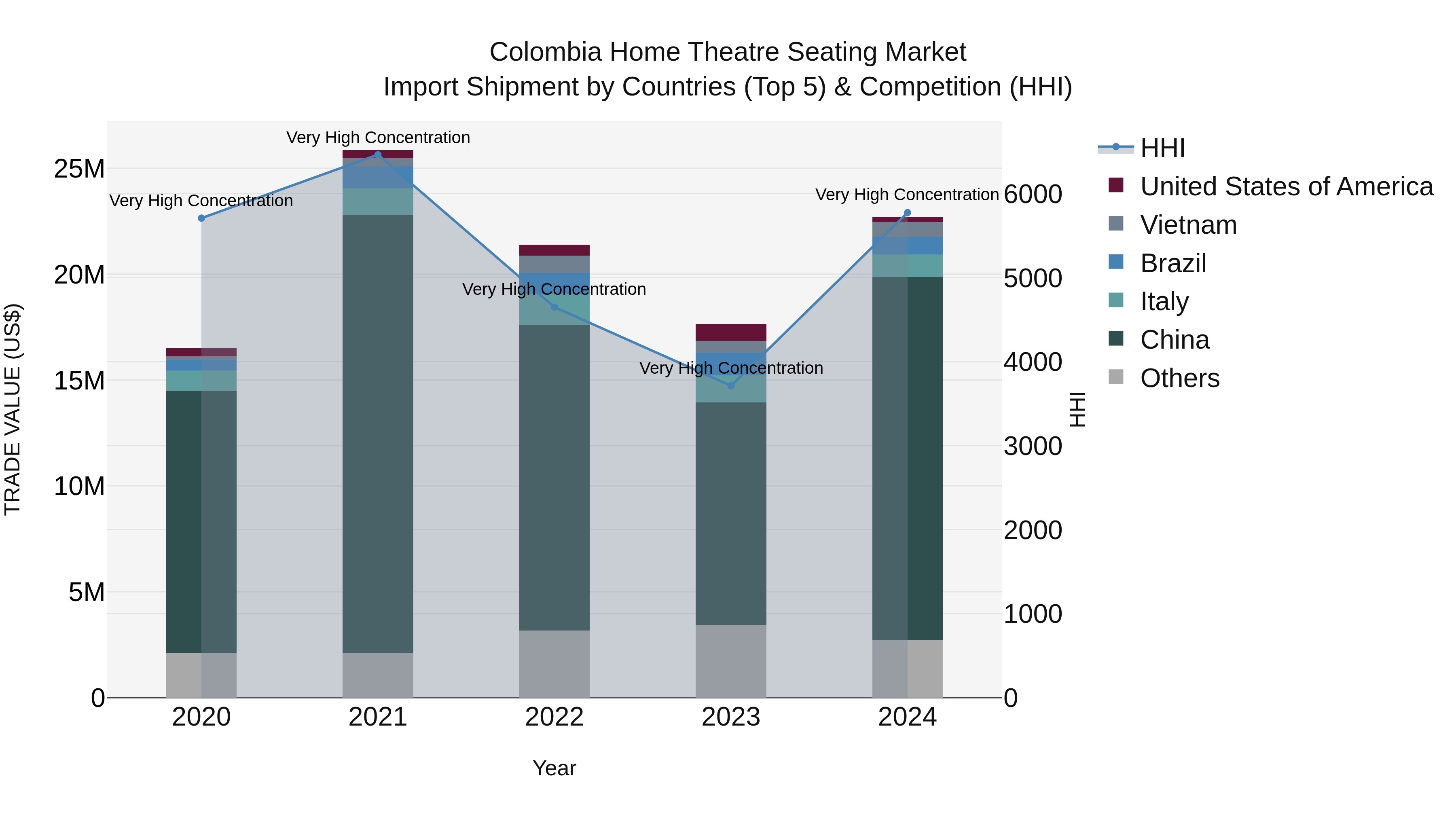 Colombia Home Theatre Seating Market: Top 5 Importing Countries and Market Competition (HHI) Analysis