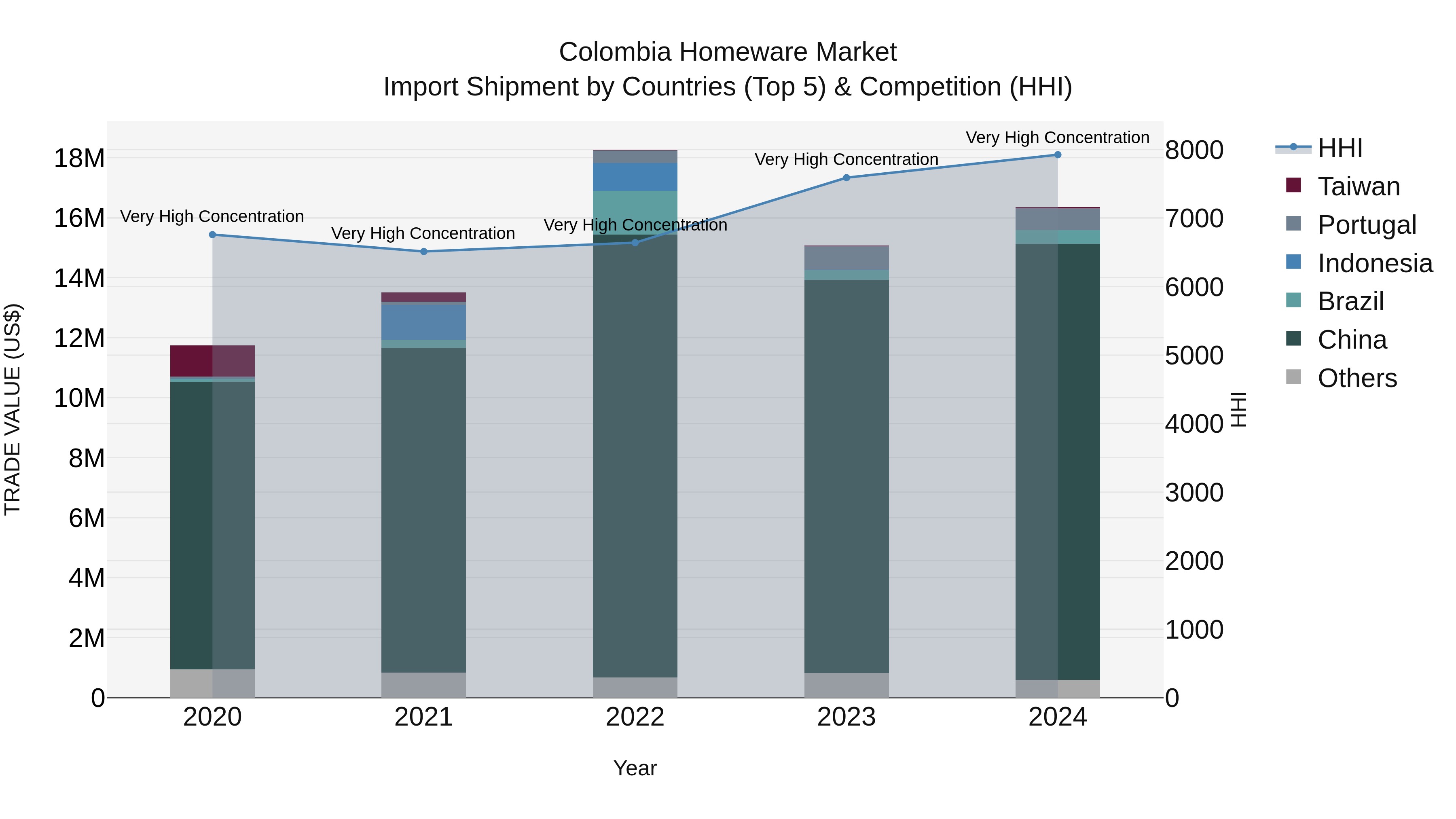 Colombia Homeware Market: Top 5 Importing Countries and Market Competition (HHI) Analysis