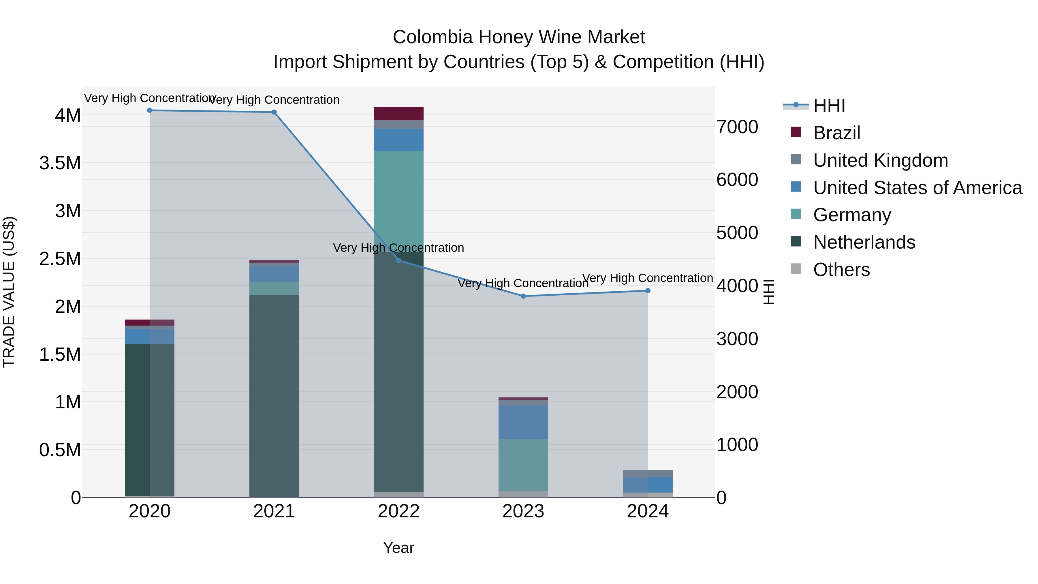 Colombia Honey Wine Market: Top 5 Importing Countries and Market Competition (HHI) Analysis