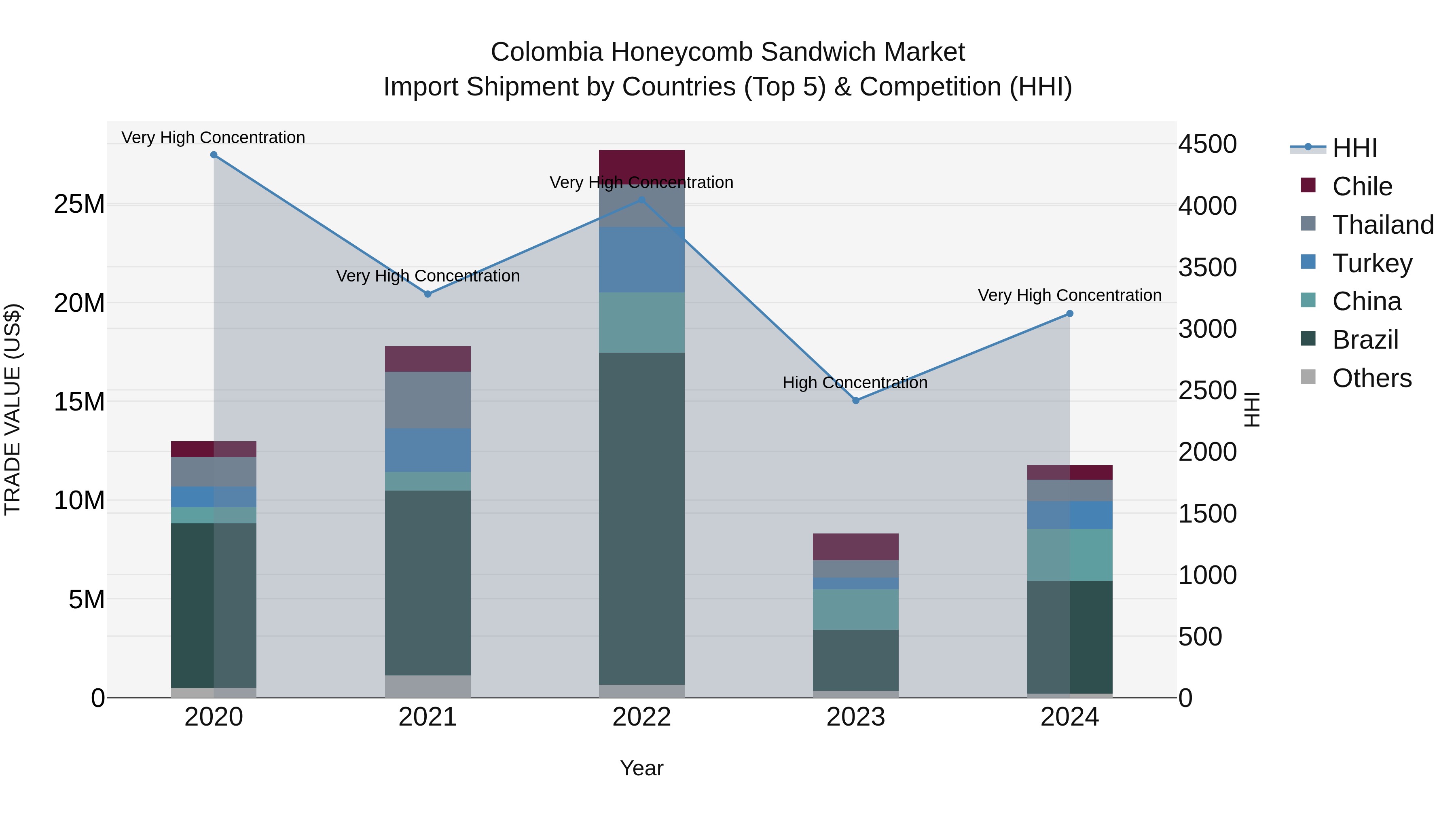 Colombia Honeycomb Sandwich Market: Top 5 Importing Countries and Market Competition (HHI) Analysis