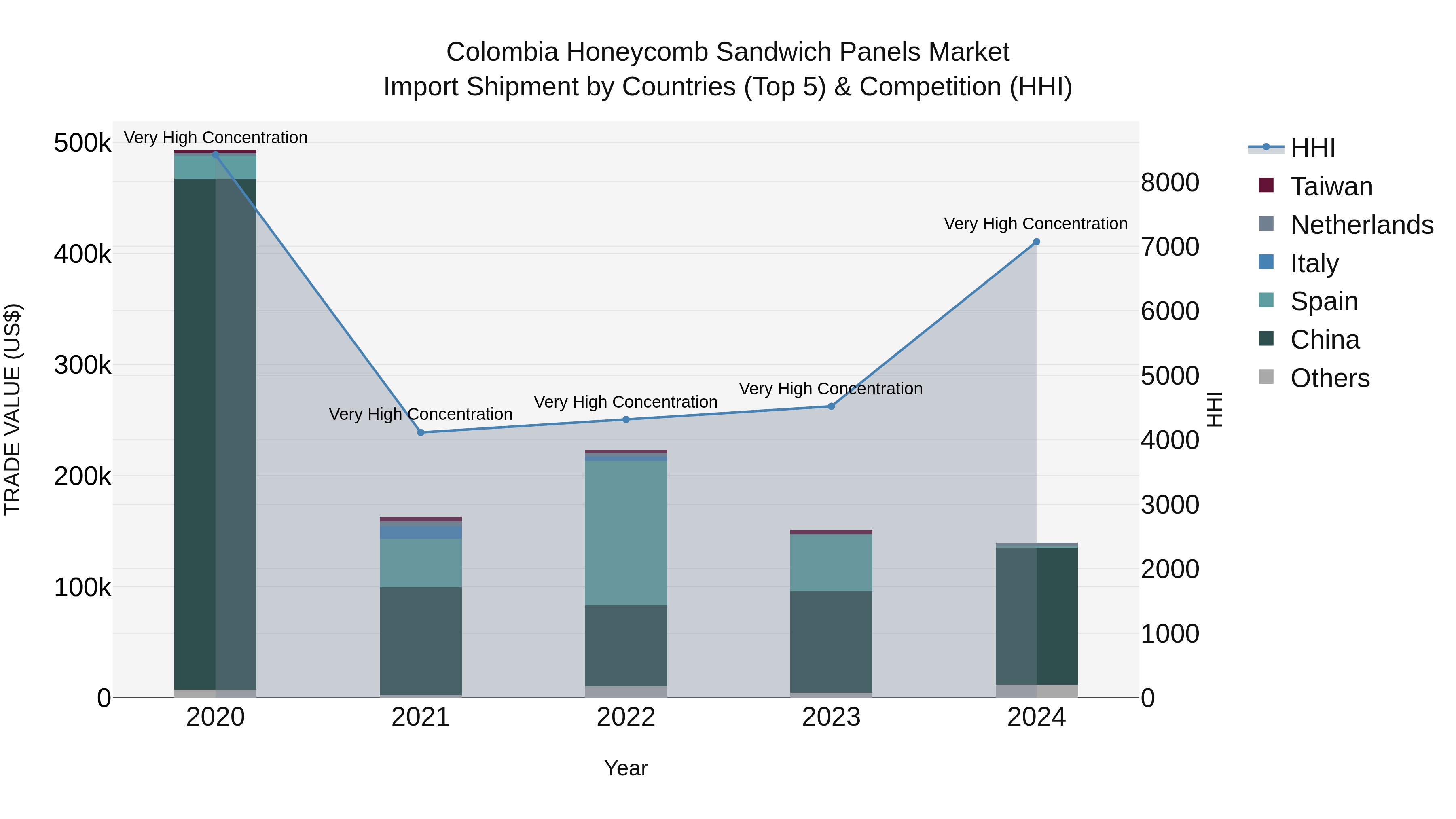 Colombia Honeycomb Sandwich Panels Market: Top 5 Importing Countries and Market Competition (HHI) Analysis